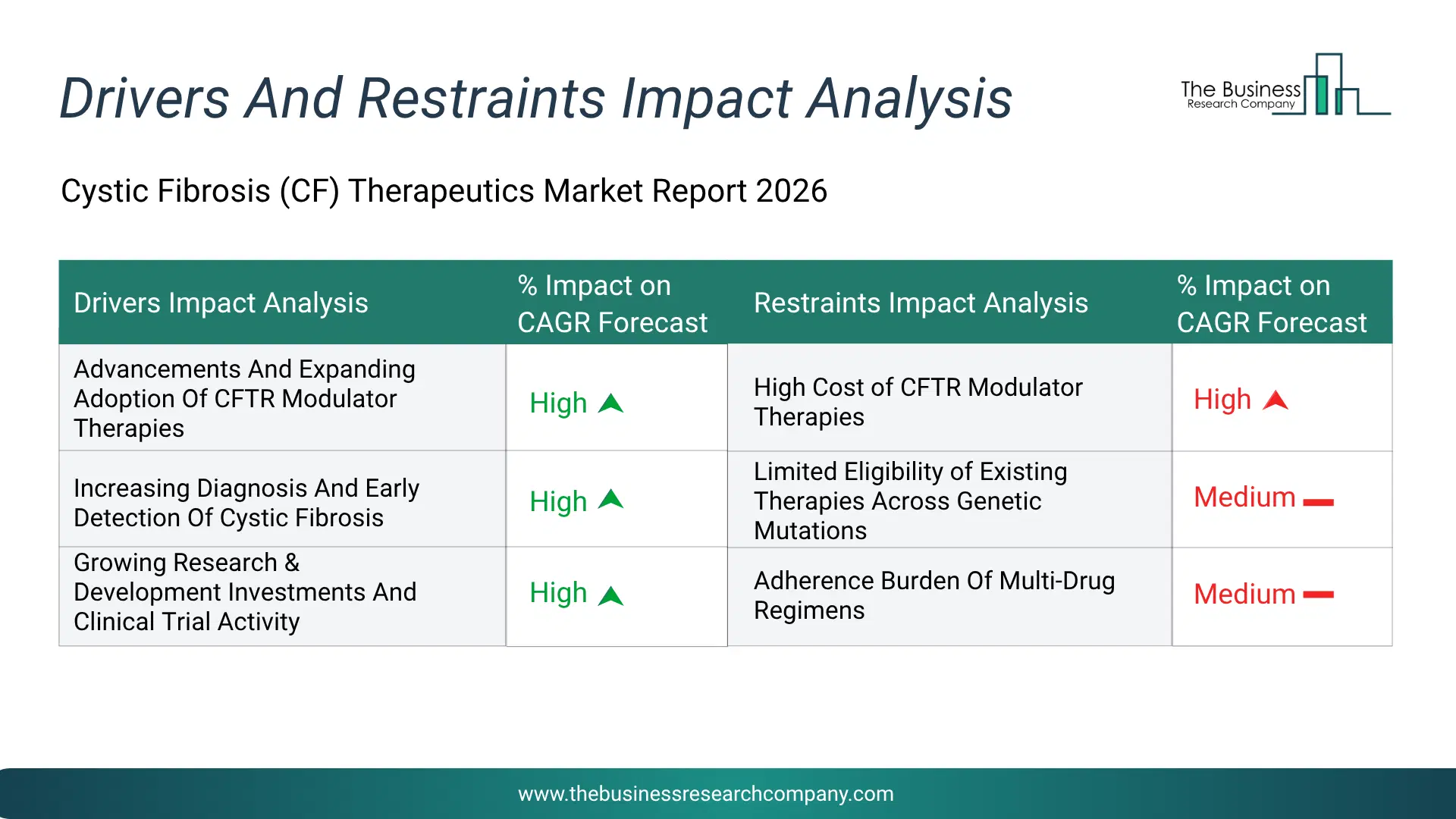 Cystic Fibrosis (Cf) Therapeutics Key Drivers & Restraints Analysis 2026 Infographic Chart Showing Key Market Drivers Analysis And Restraints For Cystic Fibrosis (Cf) Therapeutics Market
