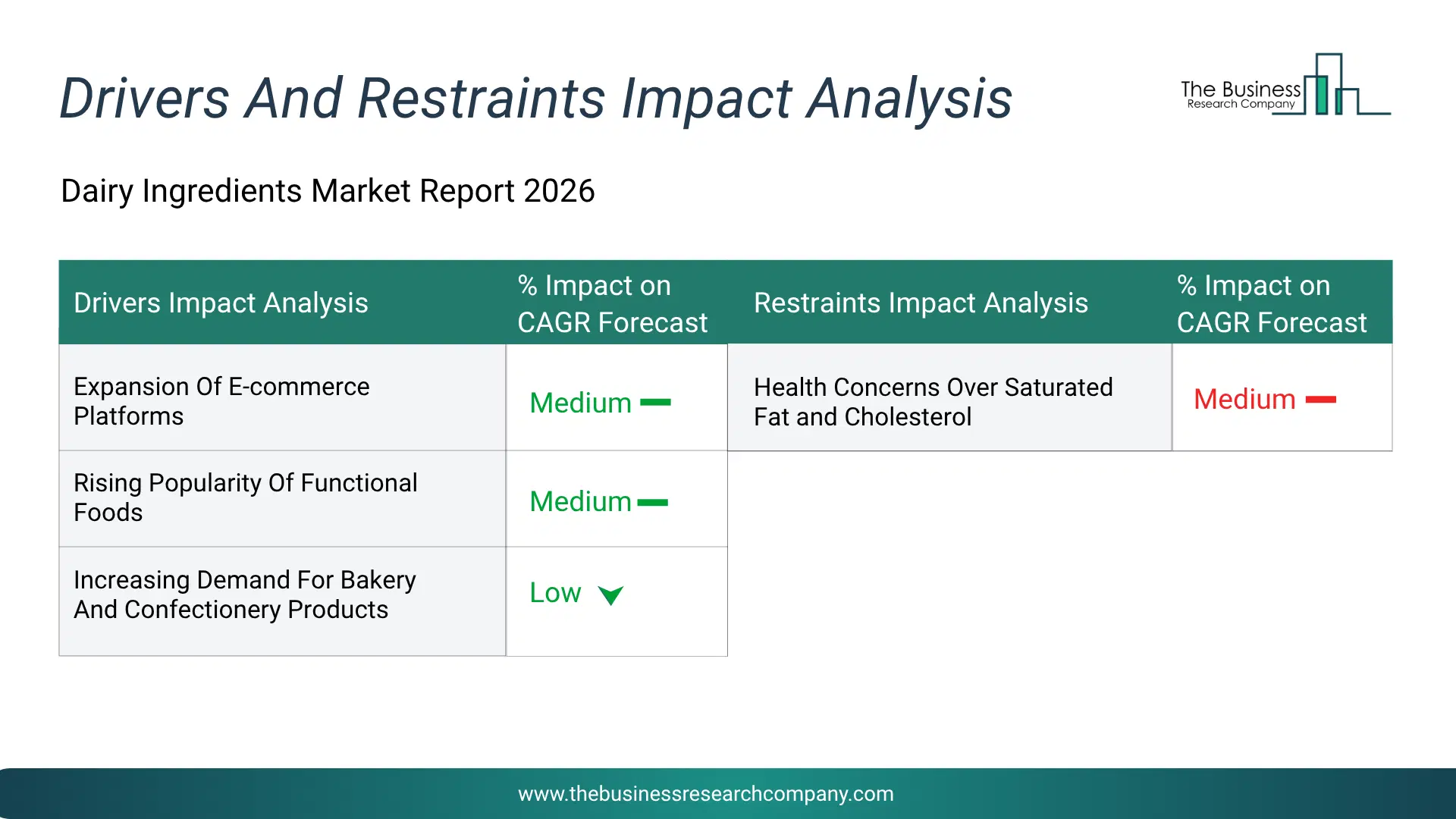 Dairy Ingredients Key Drivers & Restraints Analysis 2026 Infographic Chart Showing Key Market Drivers Analysis And Restraints For Dairy Ingredients Market