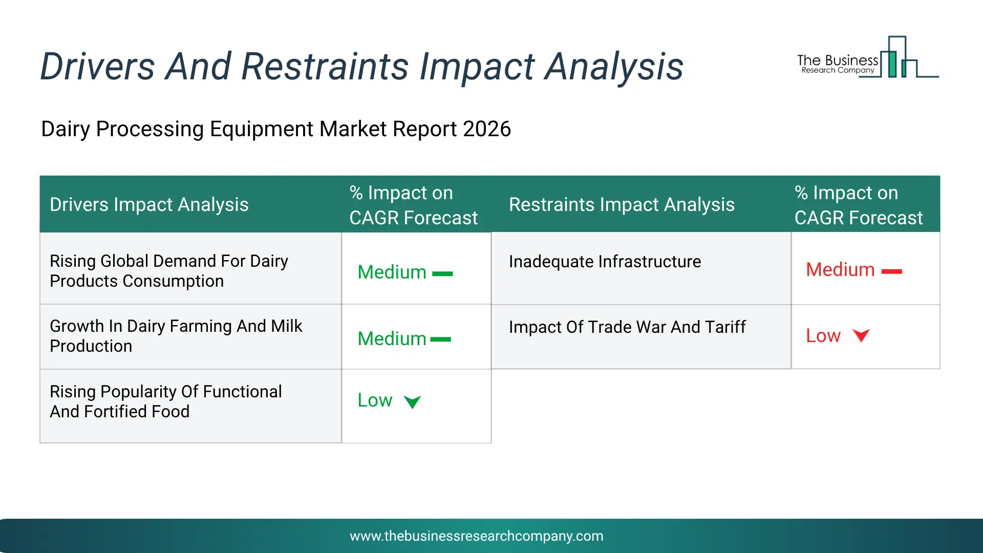 Dairy Processing Equipment Key Drivers & Restraints Analysis 2026 Infographic Chart Showing Key Market Drivers Analysis And Restraints For Dairy Processing Equipment Market