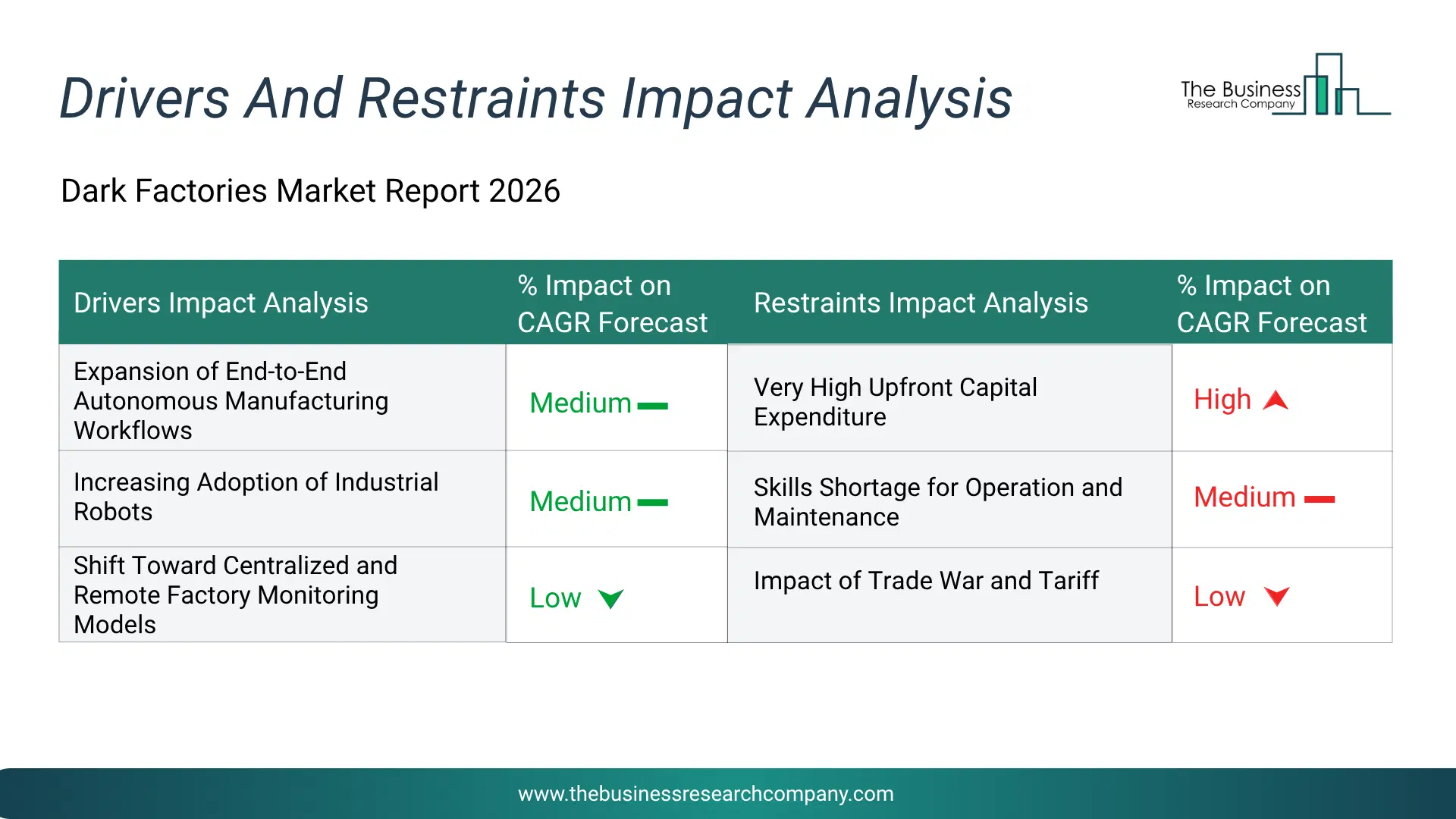 Dark Factories Key Drivers & Restraints Analysis 2026 Infographic Chart Showing Key Market Drivers Analysis And Restraints For Dark Factories Market