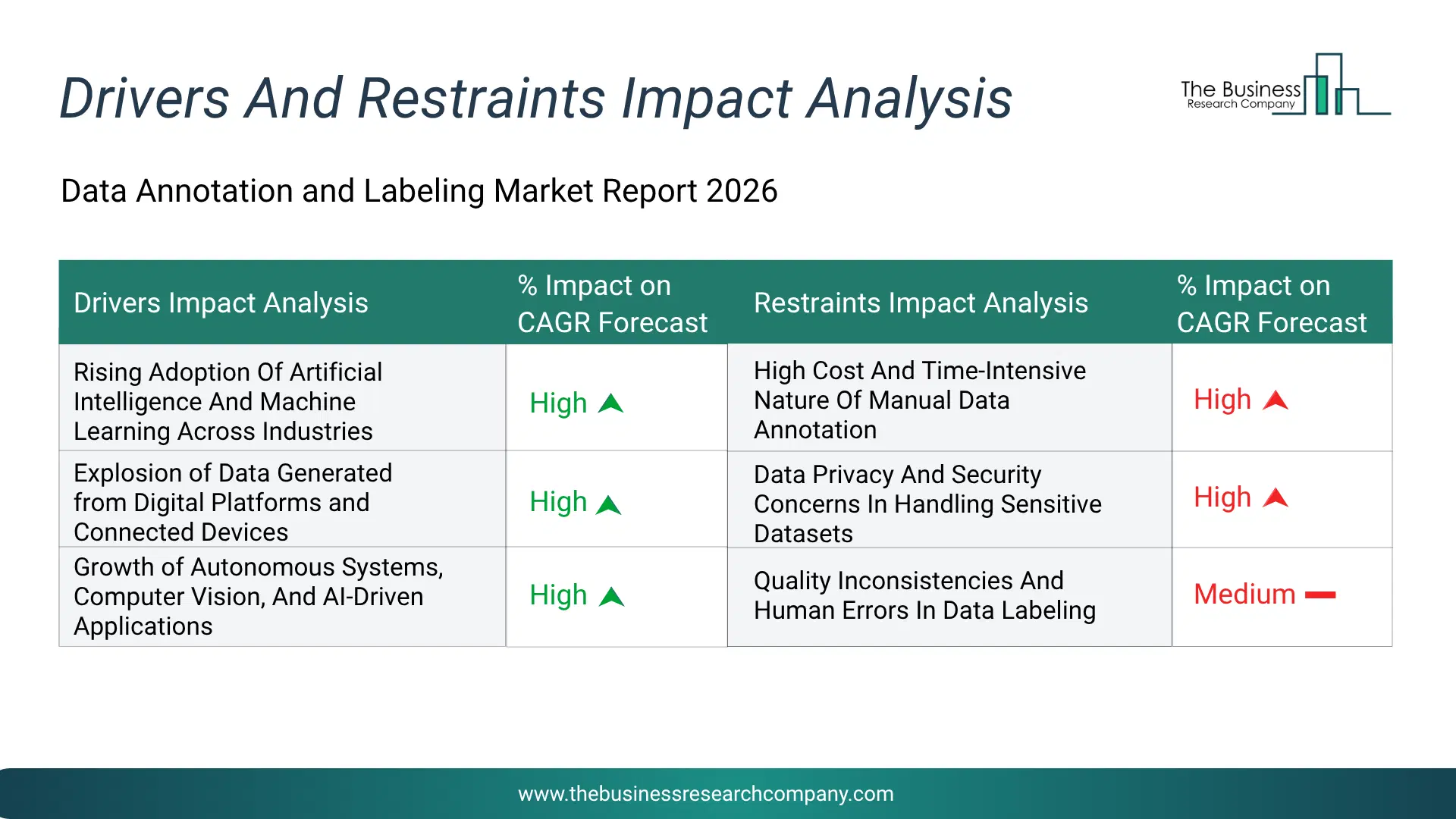 Data Annotation And Labeling Key Drivers & Restraints Analysis 2026 Infographic Chart Showing Key Market Drivers Analysis And Restraints For Data Annotation And Labeling Market