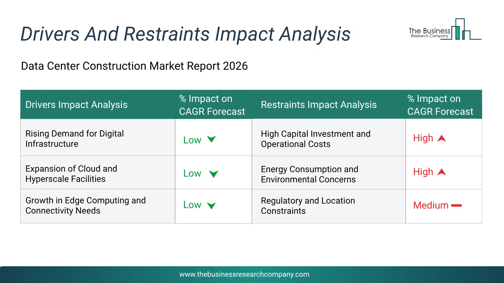Data Center Construction Key Drivers & Restraints Analysis 2026 Infographic Chart Showing Key Market Drivers Analysis And Restraints For Data Center Construction Market