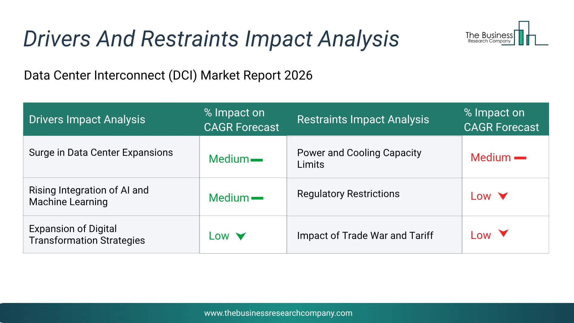 Data Center Interconnect (Dci) Key Drivers & Restraints Analysis 2026 Infographic Chart Showing Key Market Drivers Analysis And Restraints For Data Center Interconnect (Dci) Market