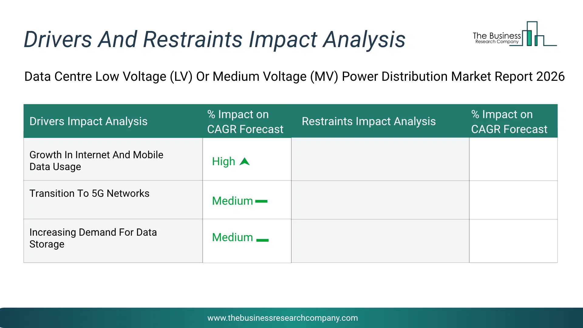 Data Center Low Voltage (Lv) Or Medium Voltage (Mv) Power Distribution Key Drivers & Restraints Analysis 2026 Infographic Chart Showing Key Market Drivers Analysis And Restraints For Data Center Low Voltage (Lv) Or Medium Voltage (Mv) Power Distribution Market