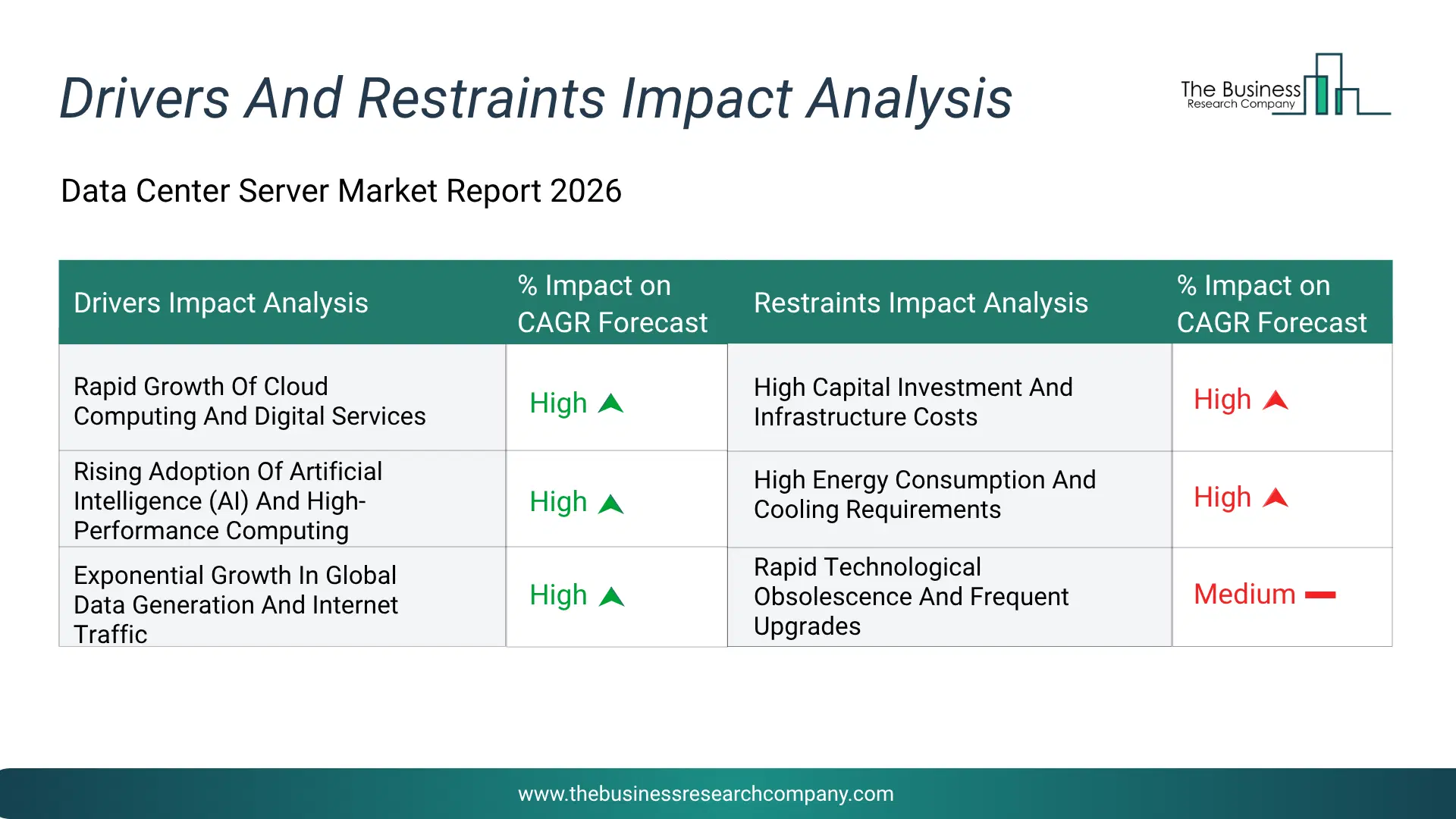 Data Center Server Key Drivers & Restraints Analysis 2026 Infographic Chart Showing Key Market Drivers Analysis And Restraints For Data Center Server Market