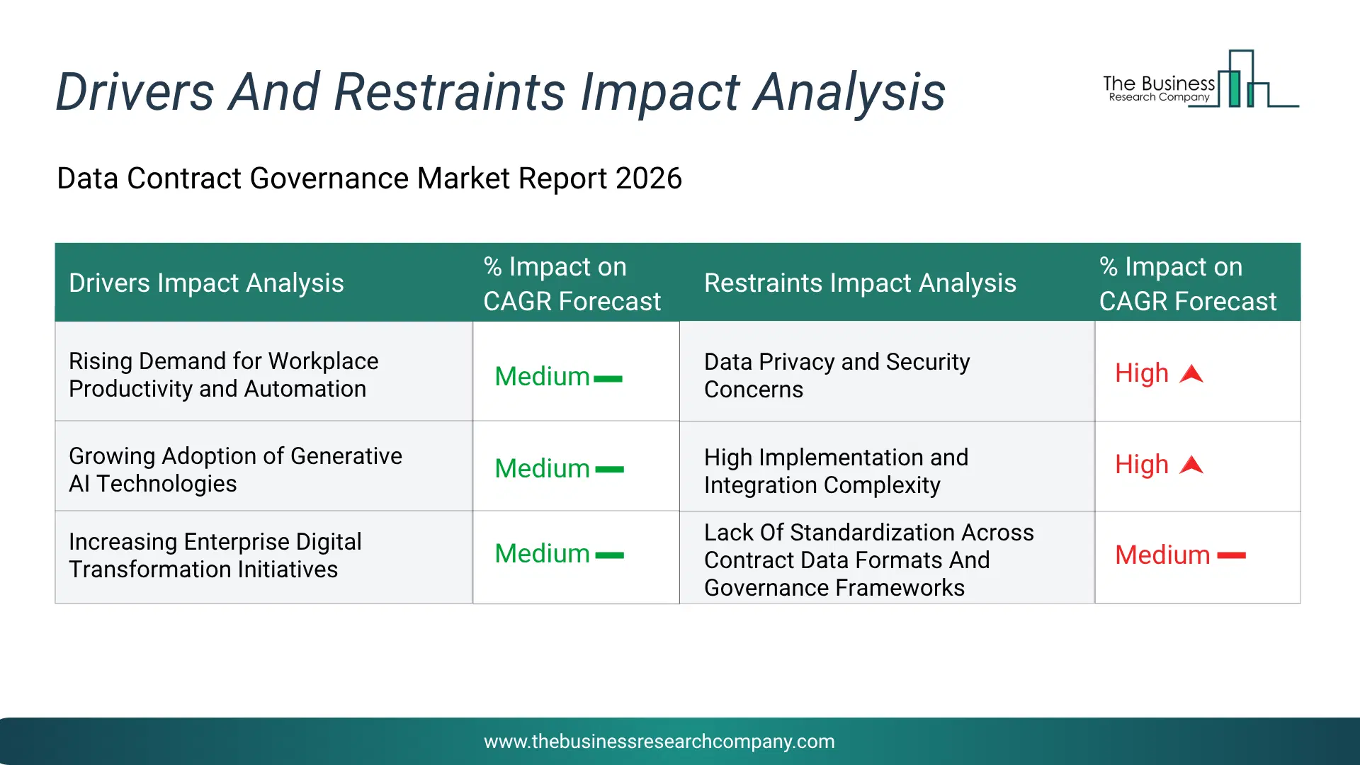 Data Contract Governance Key Drivers & Restraints Analysis 2026 Infographic Chart Showing Key Market Drivers Analysis And Restraints For Data Contract Governance Market