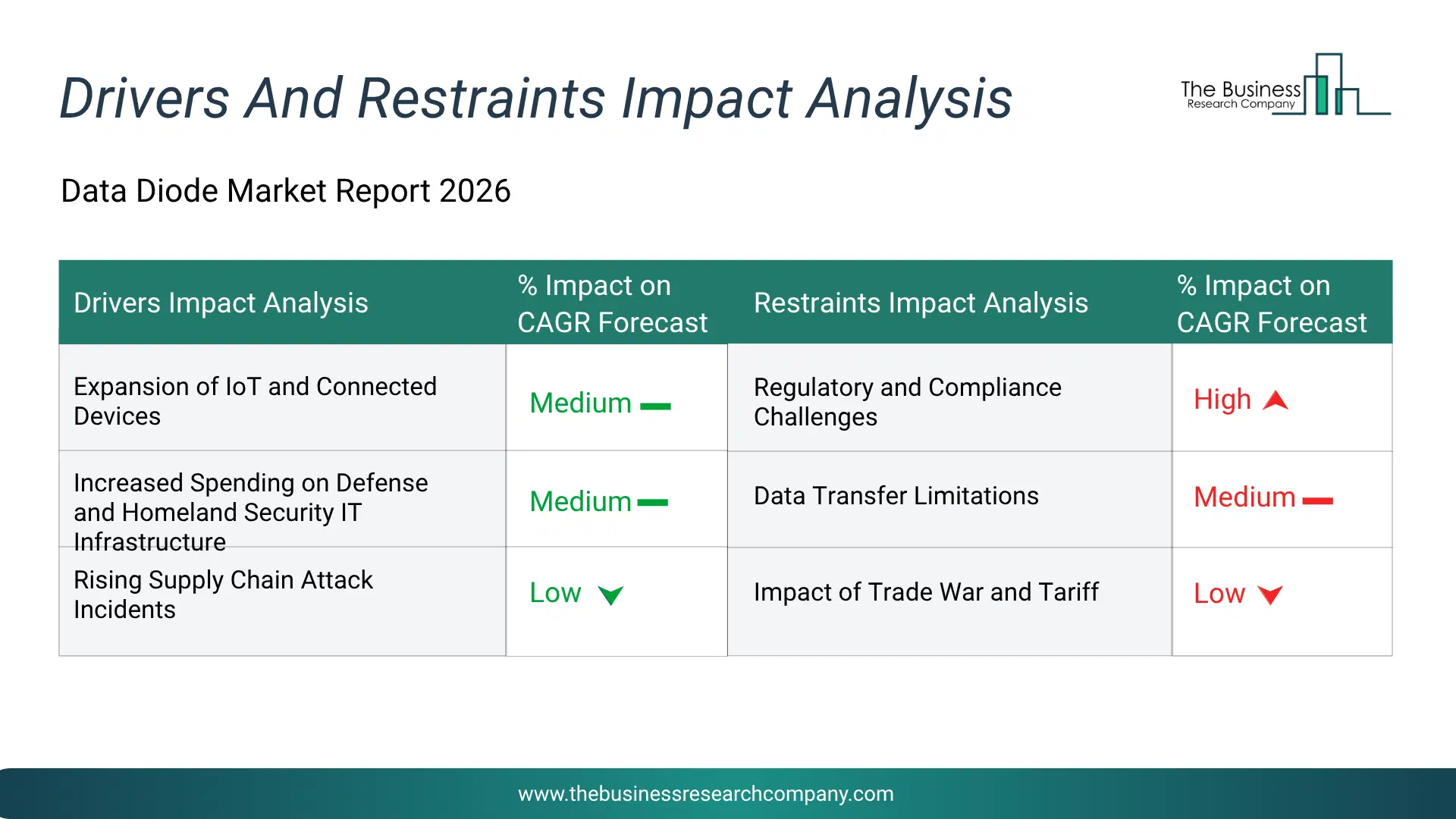 Data Diode Key Drivers & Restraints Analysis 2026 Infographic Chart Showing Key Market Drivers Analysis And Restraints For Data Diode Market