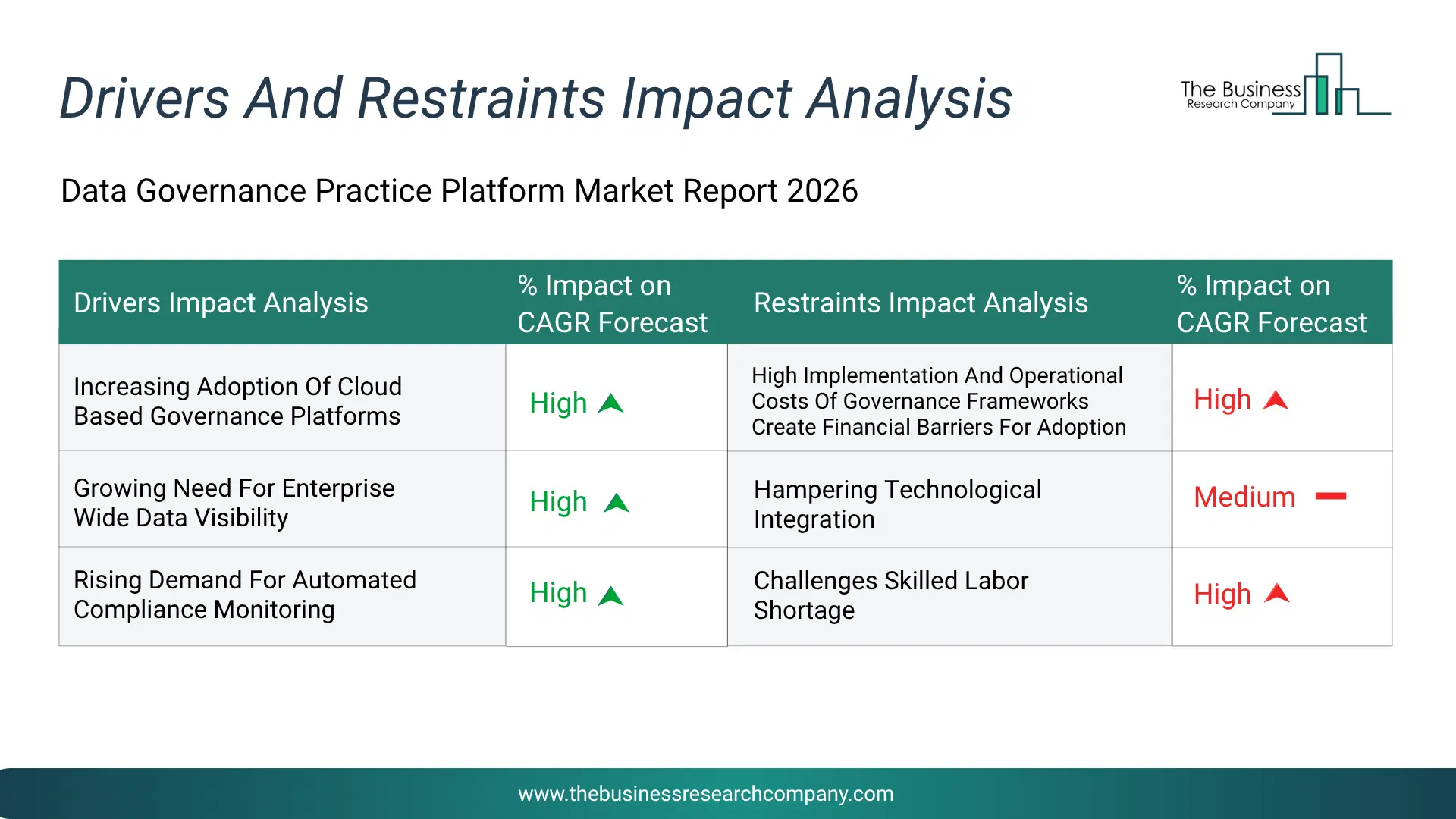 Data Governance Practice Platform Key Drivers & Restraints Analysis 2026 Infographic Chart Showing Key Market Drivers Analysis And Restraints For Data Governance Practice Platform Market
