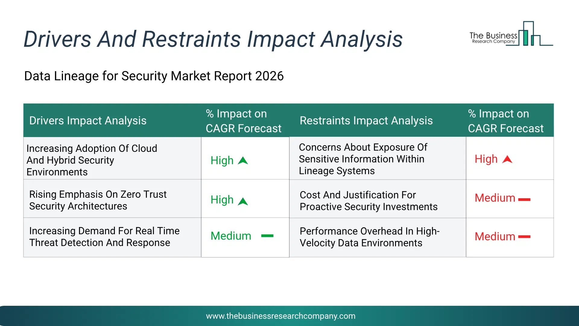 Data Lineage For Security Key Drivers & Restraints Analysis 2026 Infographic Chart Showing Key Market Drivers Analysis And Restraints For Data Lineage For Security Market