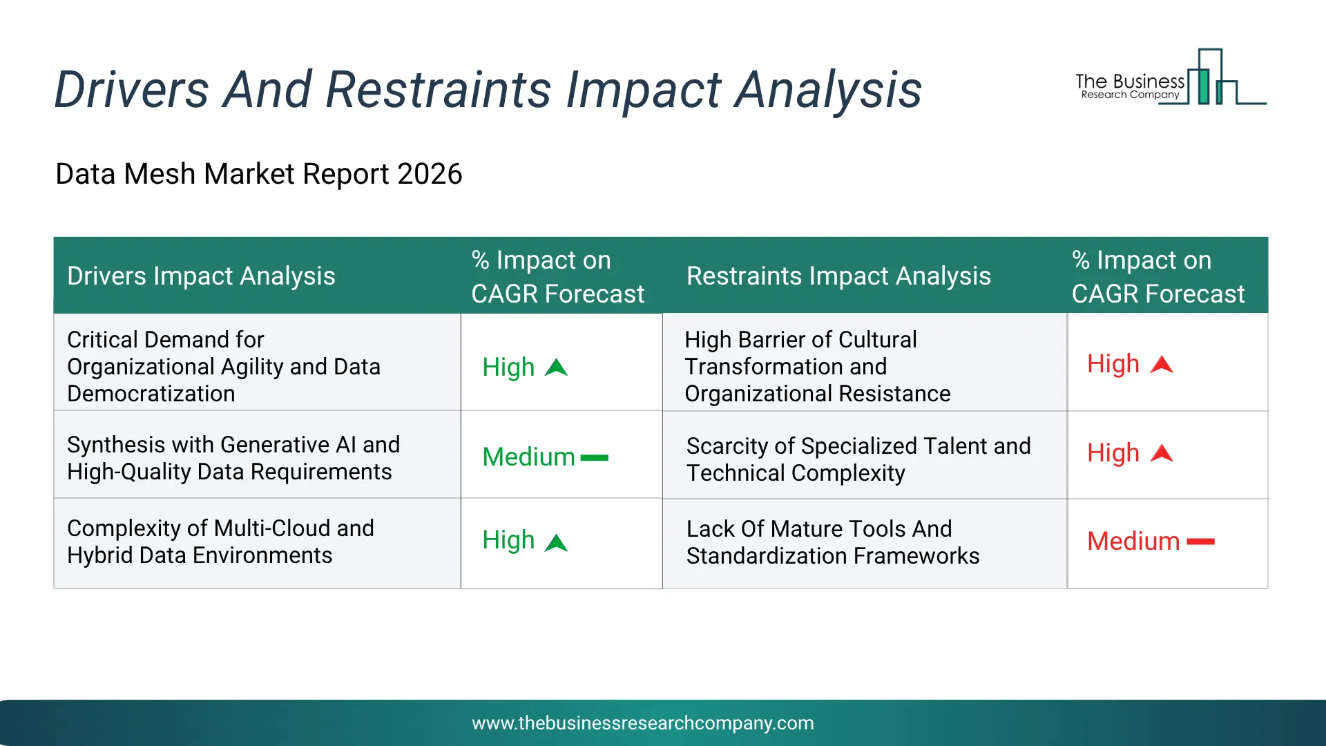 Data Mesh Key Drivers & Restraints Analysis 2026 Infographic Chart Showing Key Market Drivers Analysis And Restraints For Data Mesh Market