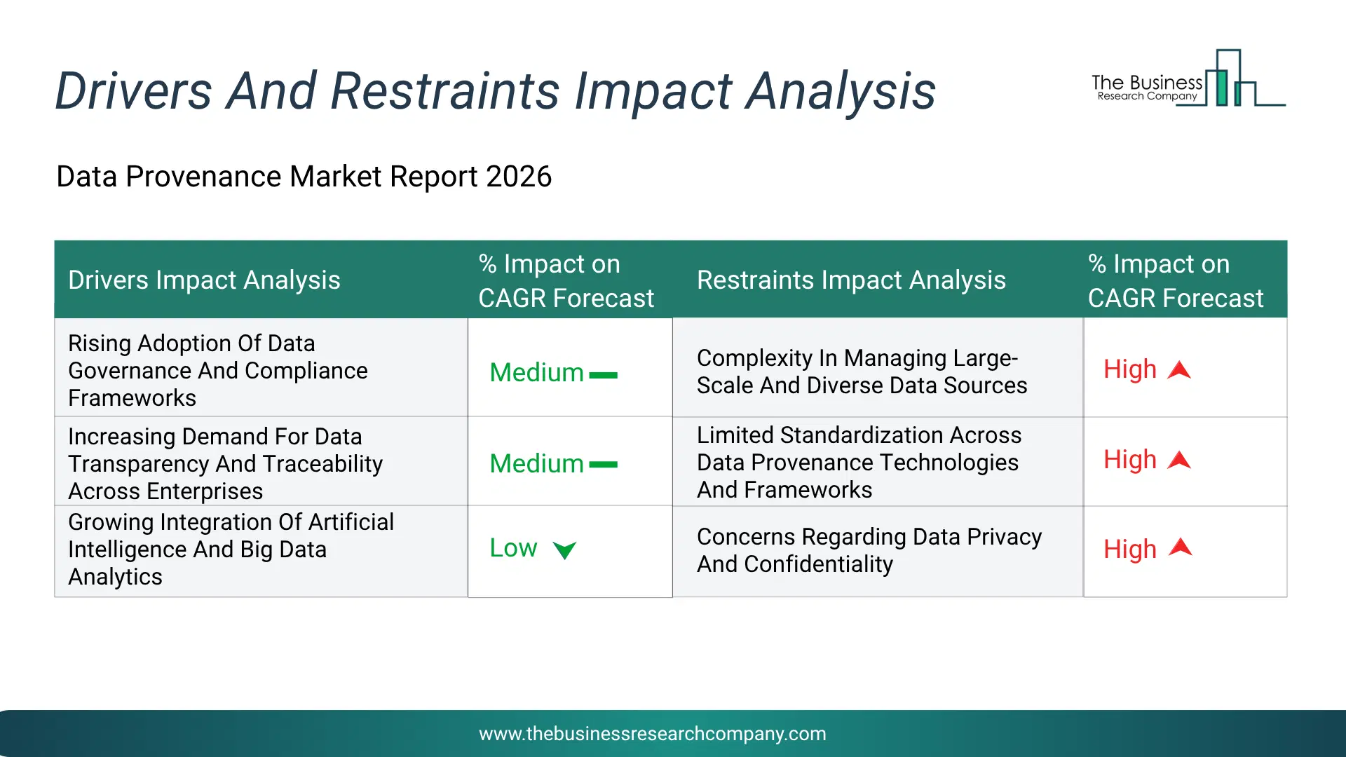 Data Provenance Key Drivers & Restraints Analysis 2026 Infographic Chart Showing Key Market Drivers Analysis And Restraints For Data Provenance Market