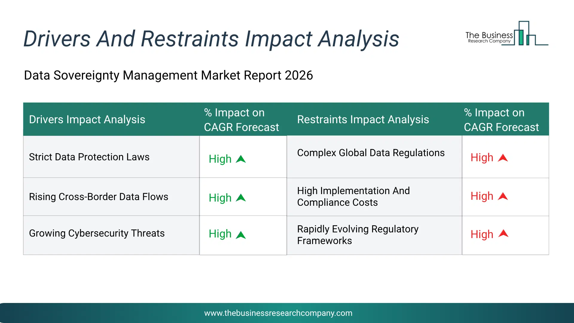 Data Sovereignty Management Key Drivers & Restraints Analysis 2026 Infographic Chart Showing Key Market Drivers Analysis And Restraints For Data Sovereignty Management Market