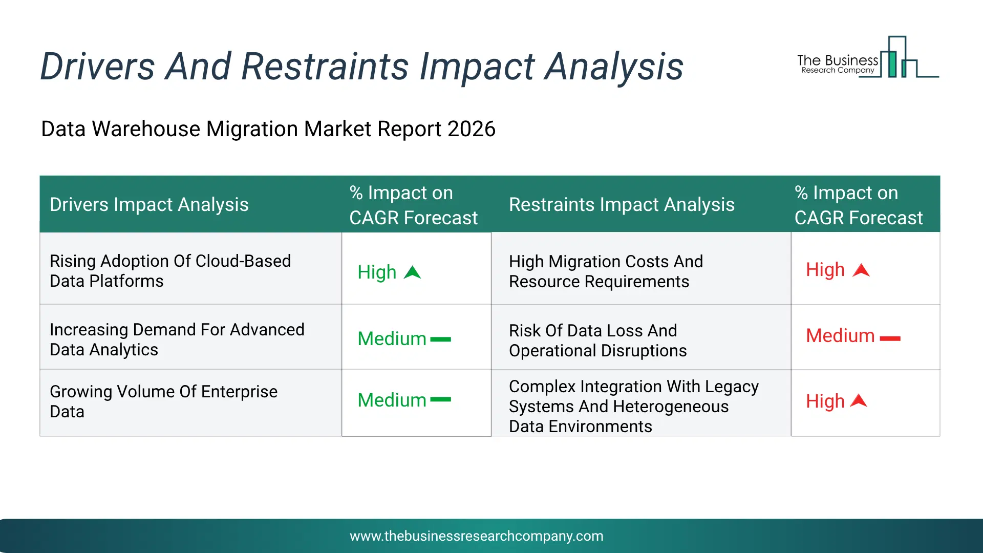 Data Warehouse Migration Key Drivers & Restraints Analysis 2026 Infographic Chart Showing Key Market Drivers Analysis And Restraints For Data Warehouse Migration Market
