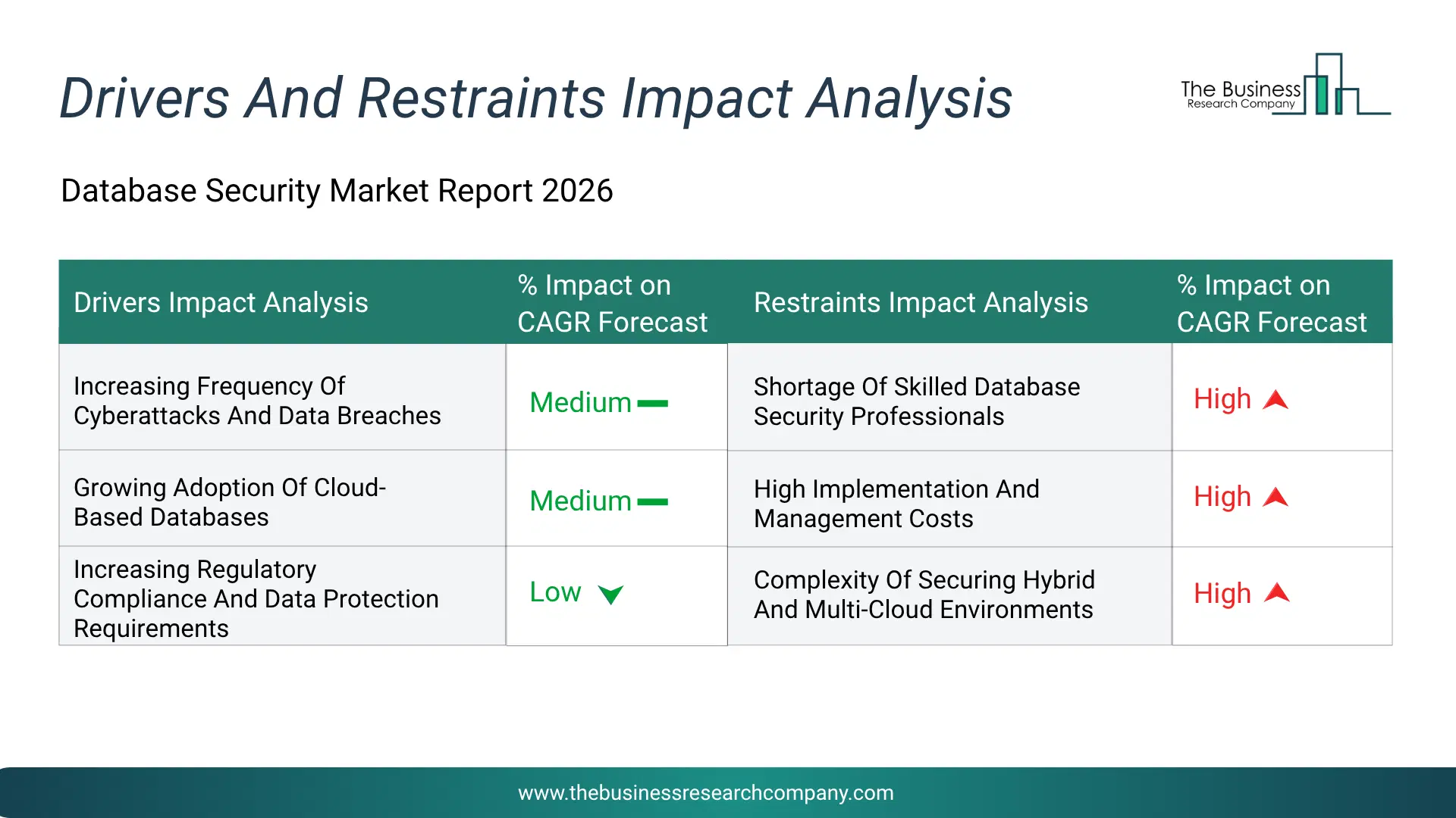 Database Security Key Drivers & Restraints Analysis 2026 Infographic Chart Showing Key Market Drivers Analysis And Restraints For Database Security Market