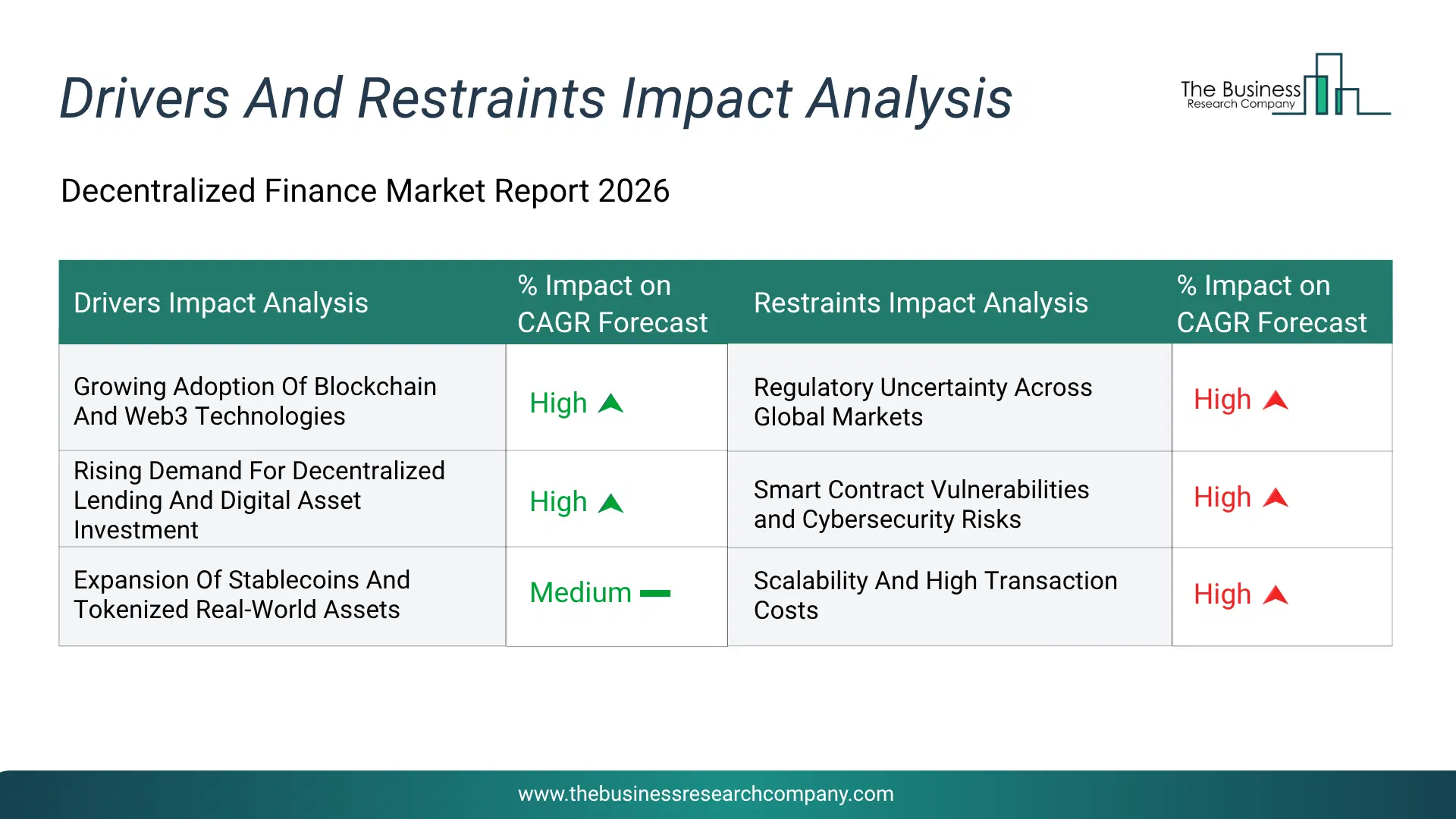 Decentralized Finance Key Drivers & Restraints Analysis 2026 Infographic Chart Showing Key Market Drivers Analysis And Restraints For Decentralized Finance Market