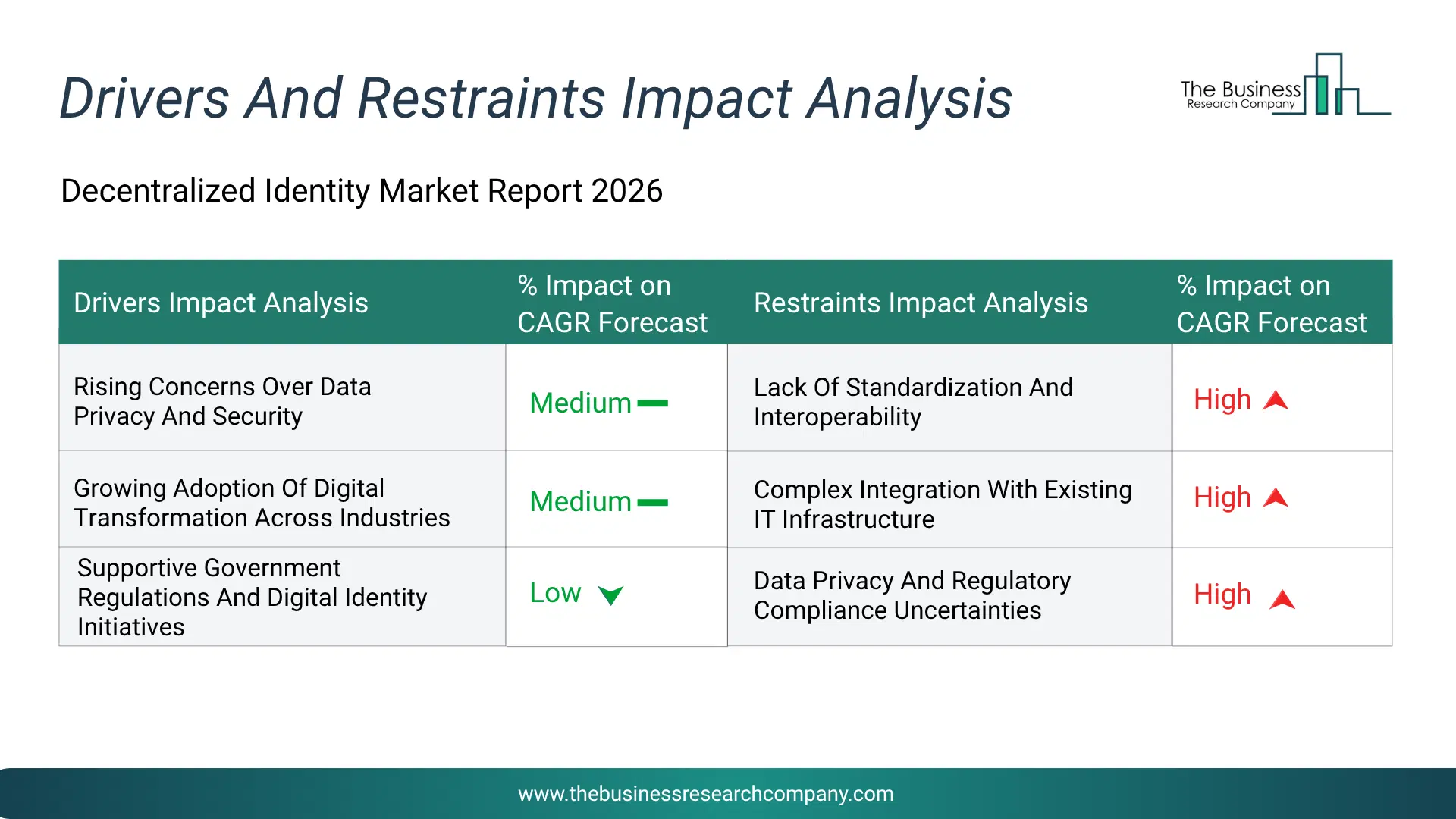 Decentralized Identity Key Drivers & Restraints Analysis 2026 Infographic Chart Showing Key Market Drivers Analysis And Restraints For Decentralized Identity Market