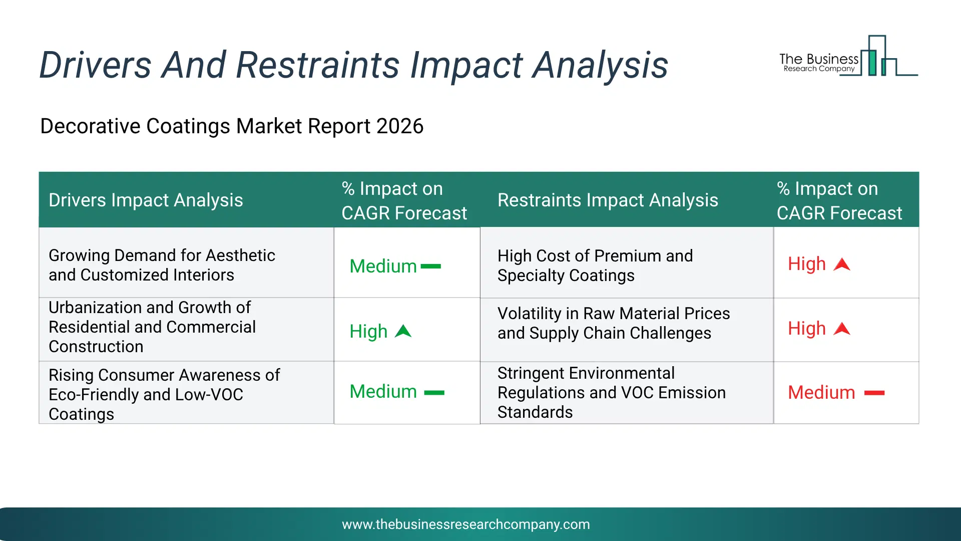 Decorative Coatings Key Drivers & Restraints Analysis 2026 Infographic Chart Showing Key Market Drivers Analysis And Restraints For Decorative Coatings Market