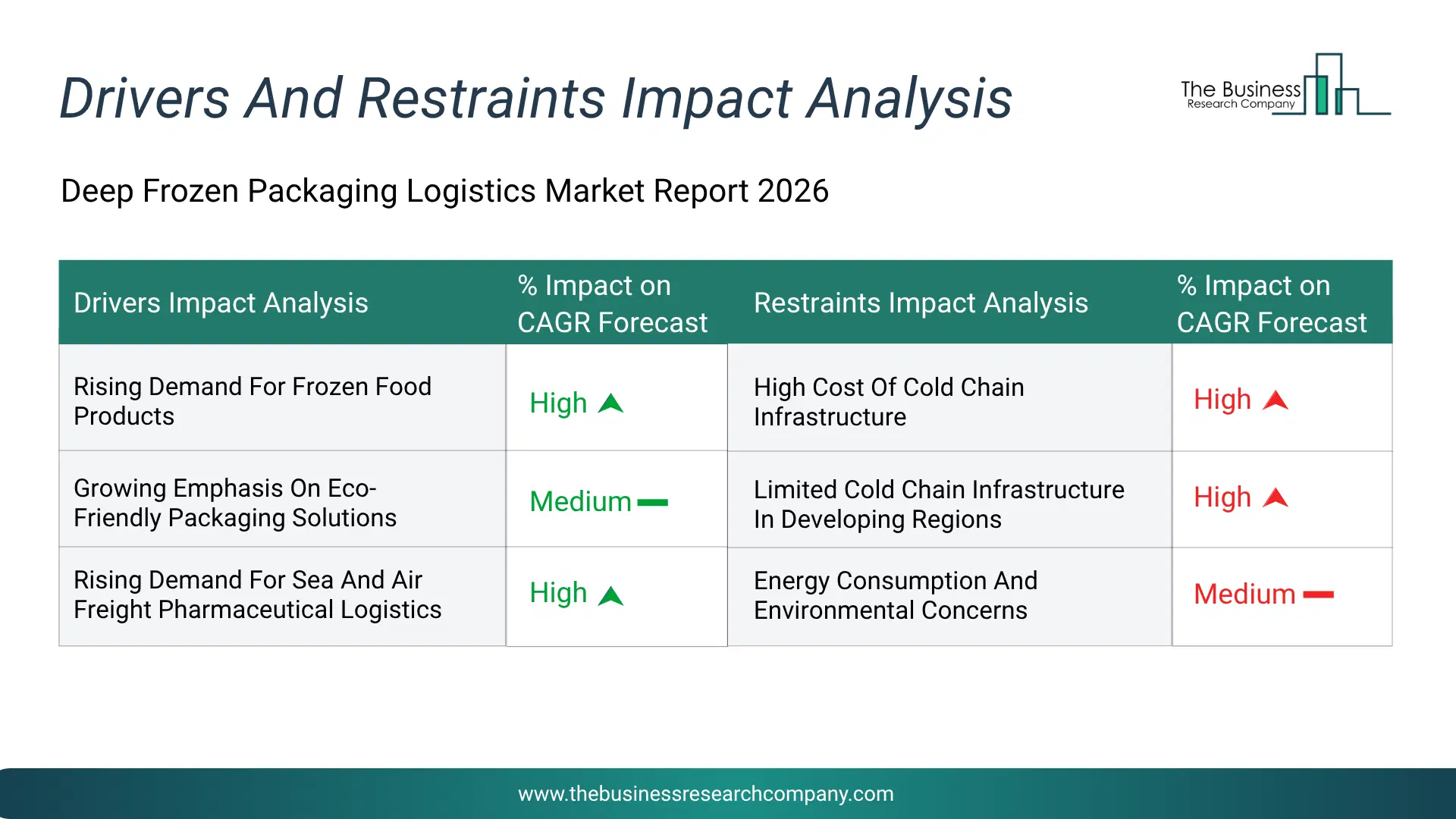 Deep Frozen Packaging Logistics Key Drivers & Restraints Analysis 2026 Infographic Chart Showing Key Market Drivers Analysis And Restraints For Deep Frozen Packaging Logistics Market