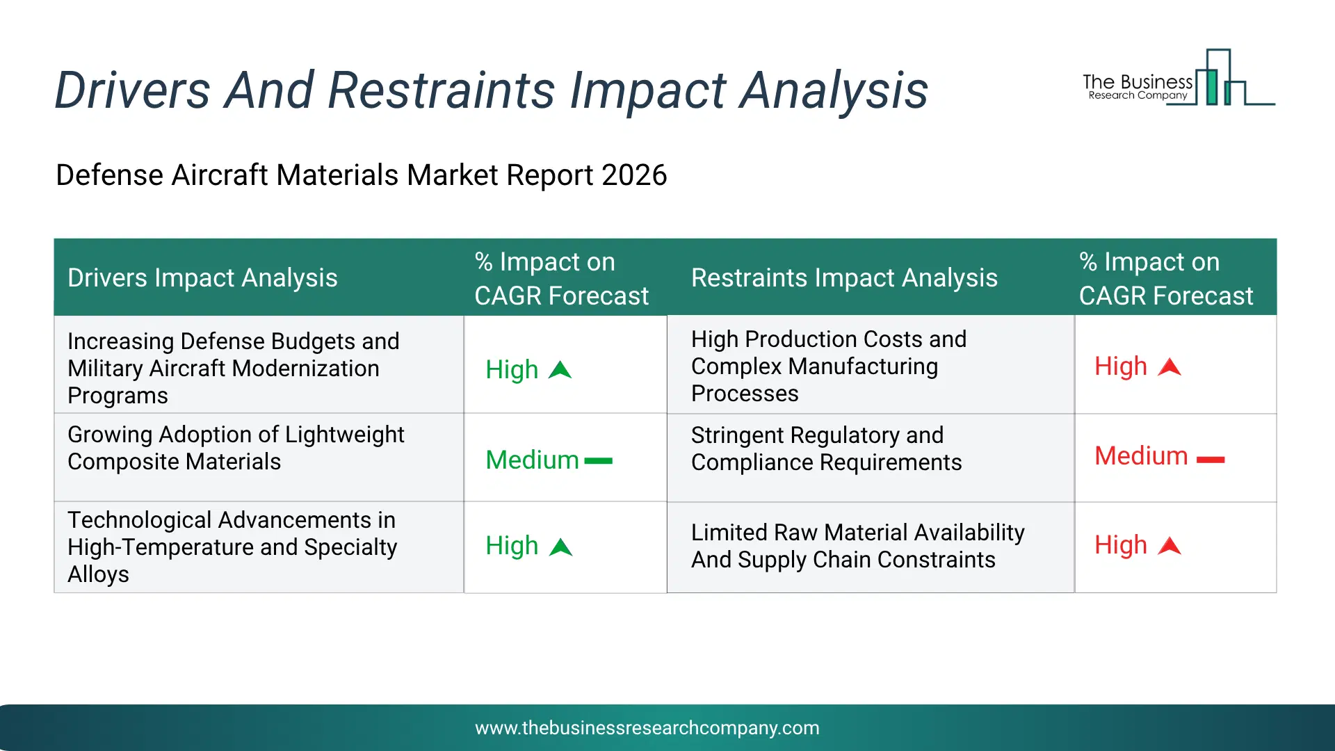 Defense Aircraft Materials Key Drivers & Restraints Analysis 2026 Infographic Chart Showing Key Market Drivers Analysis And Restraints For Defense Aircraft Materials Market