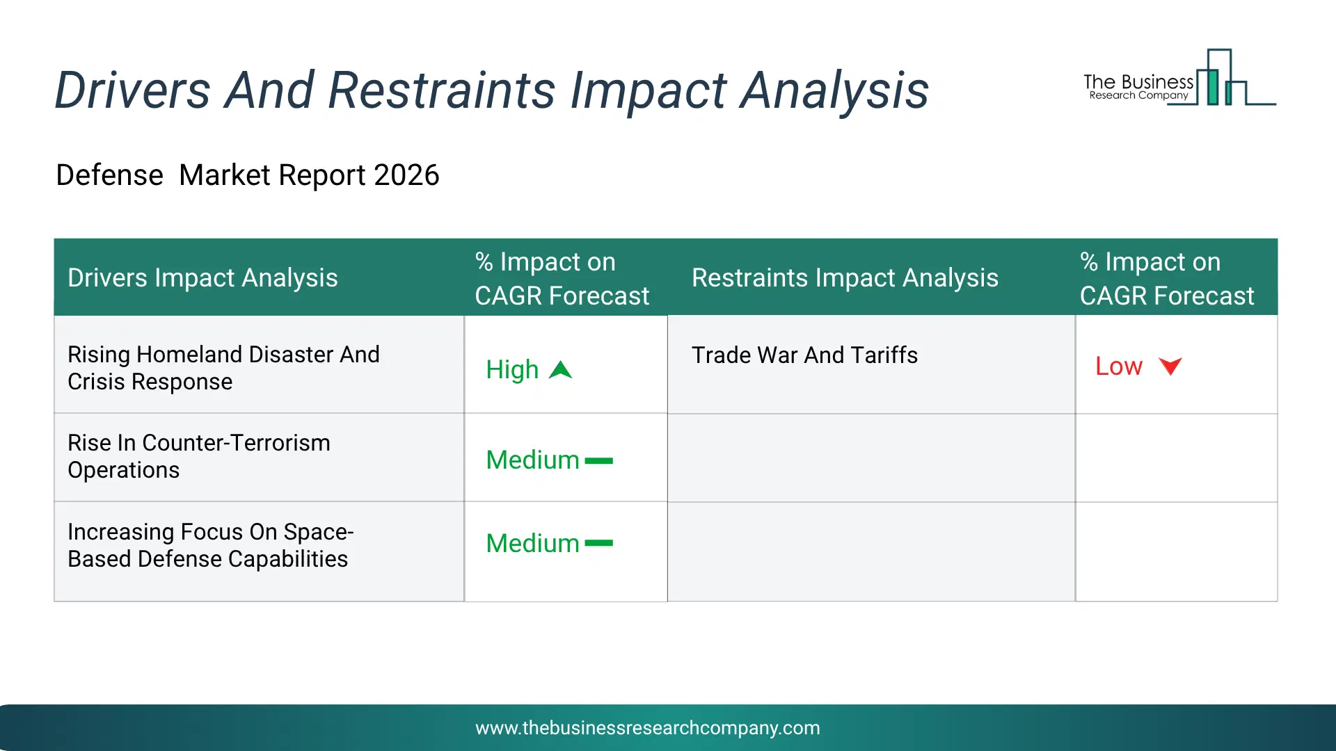 Defense Key Drivers & Restraints Analysis 2026 Infographic Chart Showing Key Market Drivers Analysis And Restraints For Defense Market