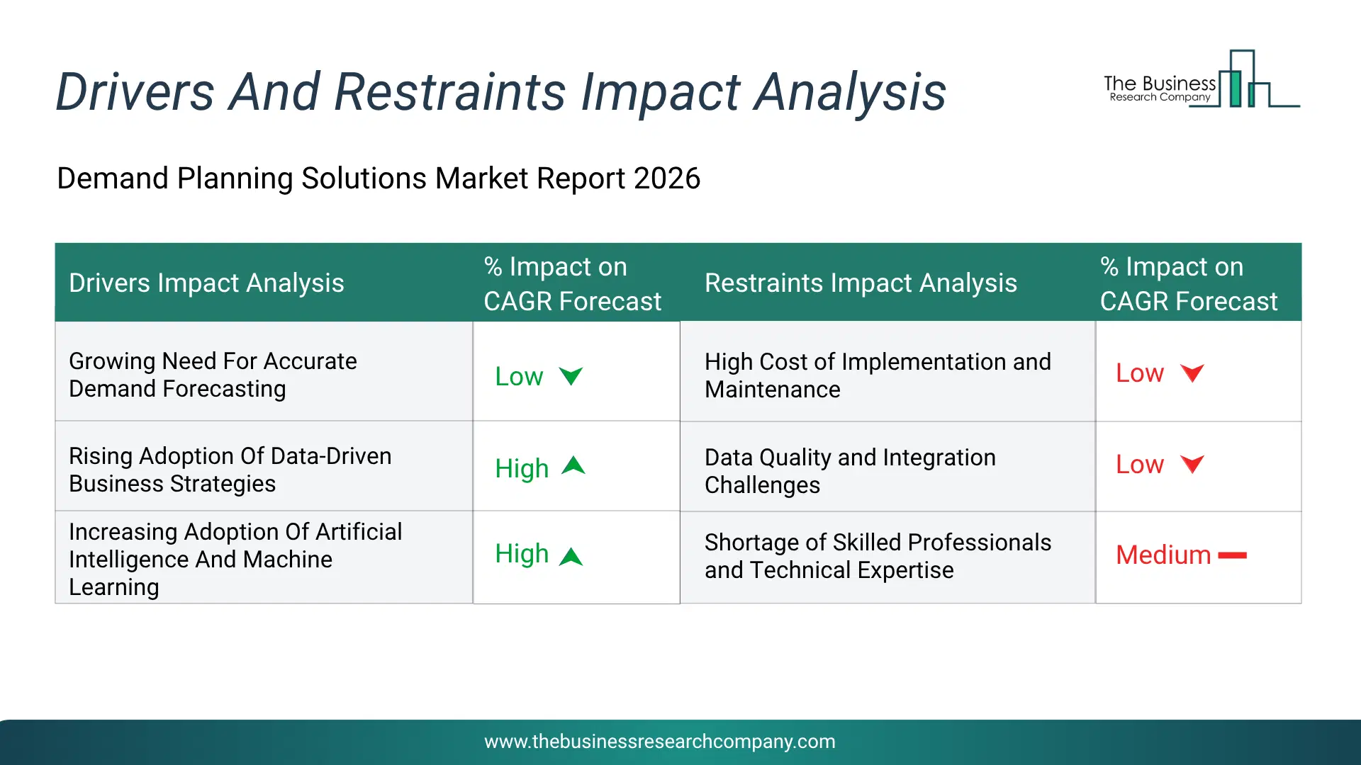 Demand Planning Solutions Key Drivers & Restraints Analysis 2026 Infographic Chart Showing Key Market Drivers Analysis And Restraints For Demand Planning Solutions Market