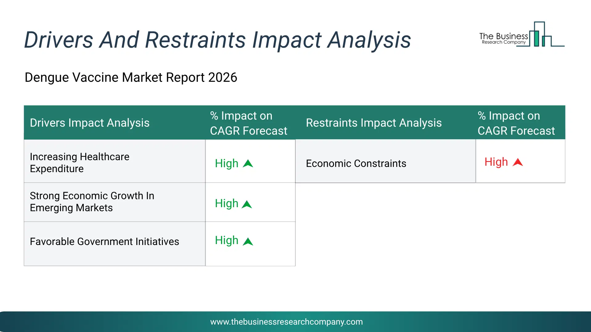 Dengue Vaccine Key Drivers & Restraints Analysis 2026 Infographic Chart Showing Key Market Drivers Analysis And Restraints For Dengue Vaccine Market