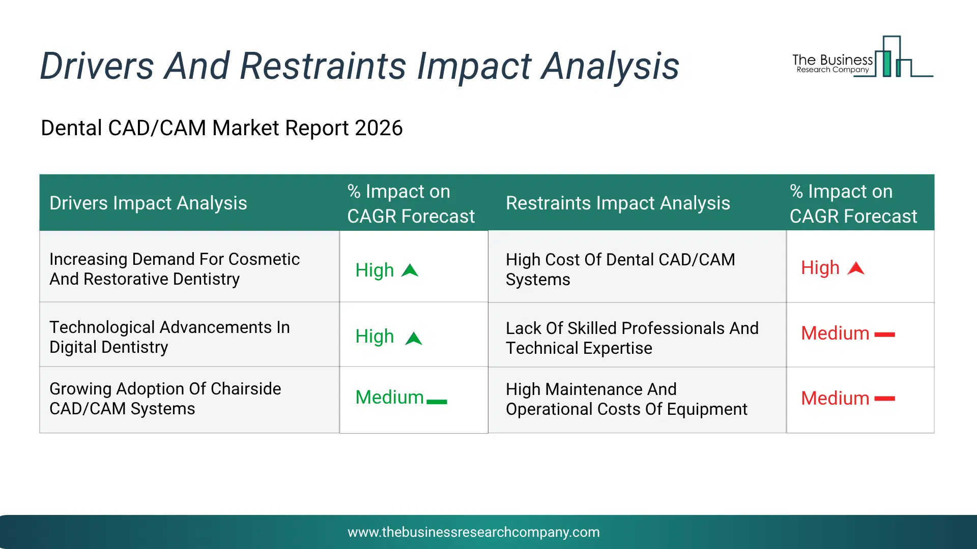 Dental Cad/Cam Key Drivers & Restraints Analysis 2026 Infographic Chart Showing Key Market Drivers Analysis And Restraints For Dental Cad/Cam Market