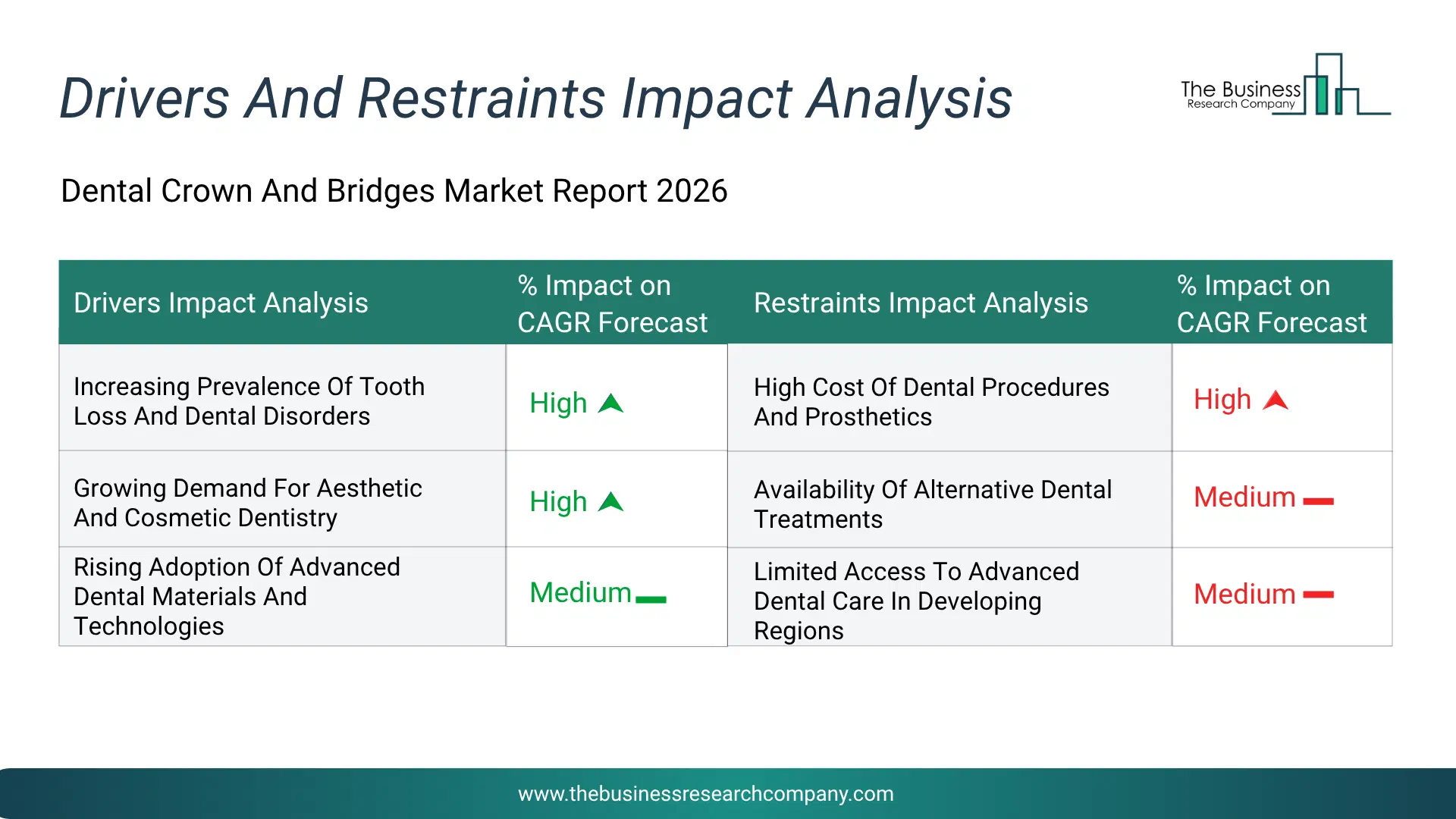 Dental Crown And Bridges Key Drivers & Restraints Analysis 2026 Infographic Chart Showing Key Market Drivers Analysis And Restraints For Dental Crown And Bridges Market