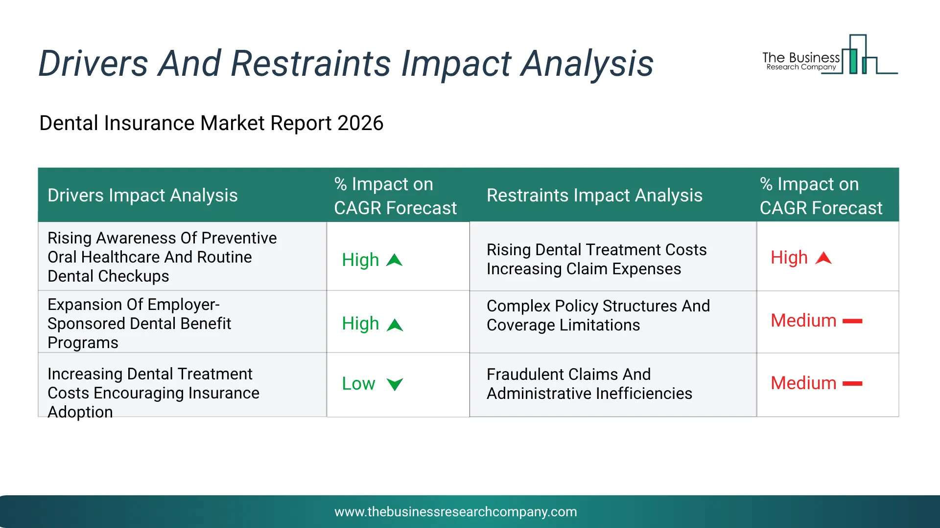 Dental Insurance Key Drivers & Restraints Analysis 2026 Infographic Chart Showing Key Market Drivers Analysis And Restraints For Dental Insurance Market