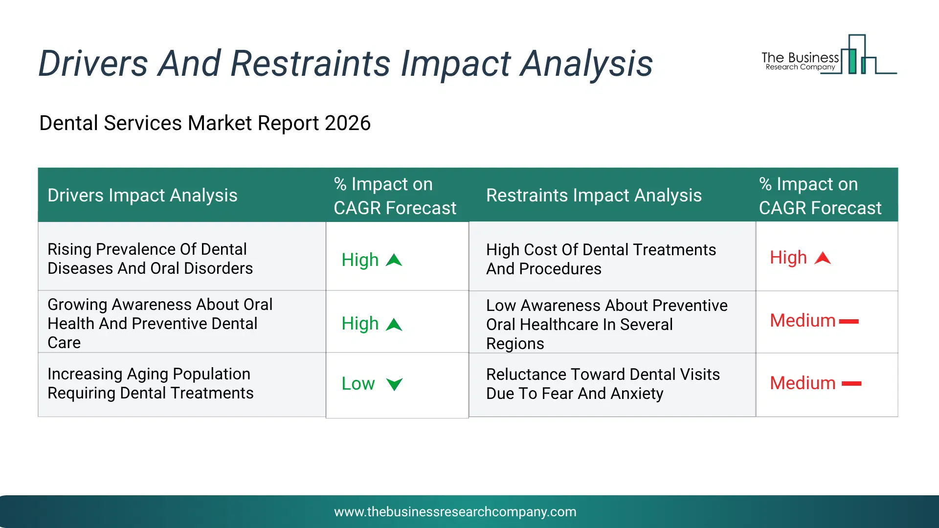 Dental Services Key Drivers & Restraints Analysis 2026 Infographic Chart Showing Key Market Drivers Analysis And Restraints For Dental Services Market