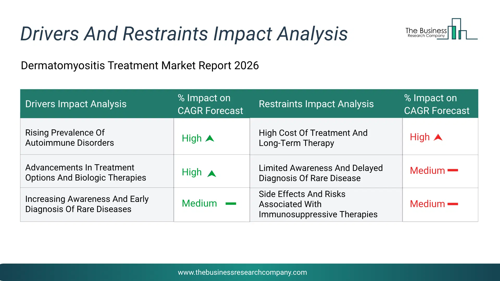 Dermatomyositis Treatment Key Drivers & Restraints Analysis 2026 Infographic Chart Showing Key Market Drivers Analysis And Restraints For Dermatomyositis Treatment Market