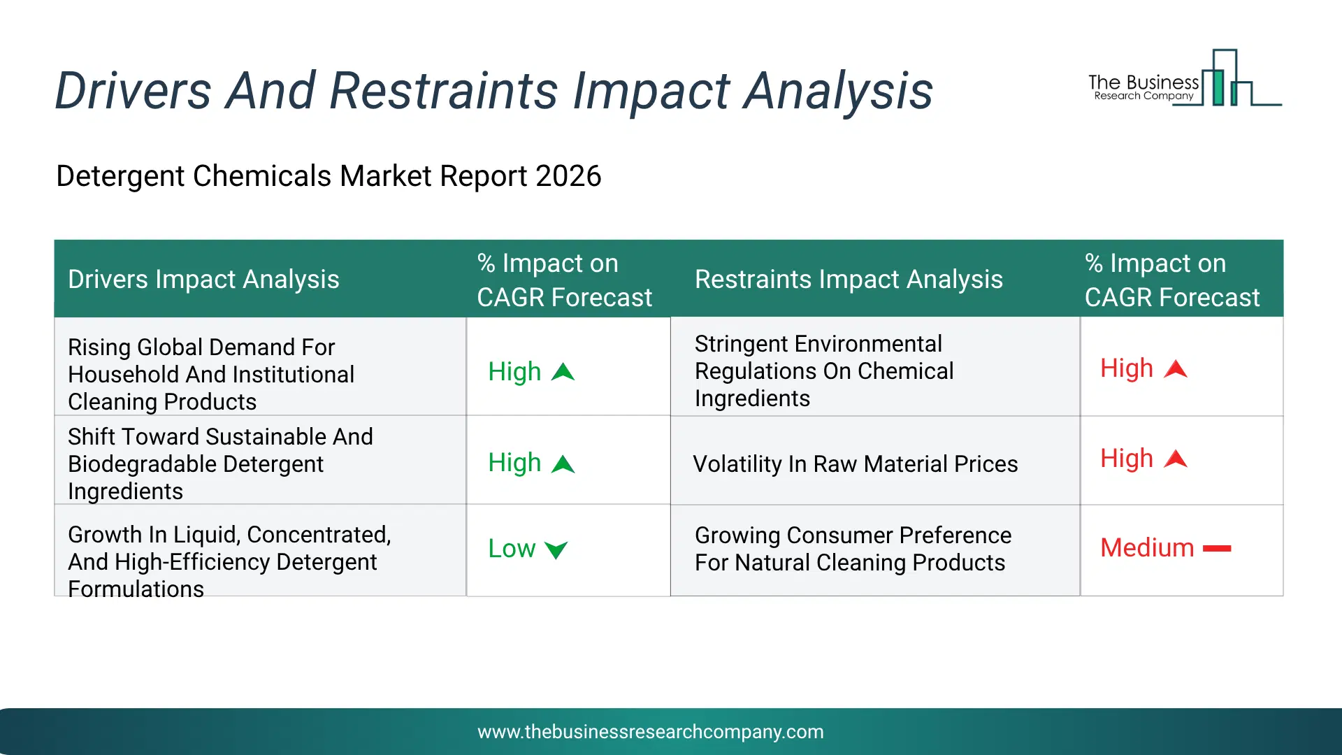 Detergent Chemicals Key Drivers & Restraints Analysis 2026 Infographic Chart Showing Key Market Drivers Analysis And Restraints For Detergent Chemicals Market