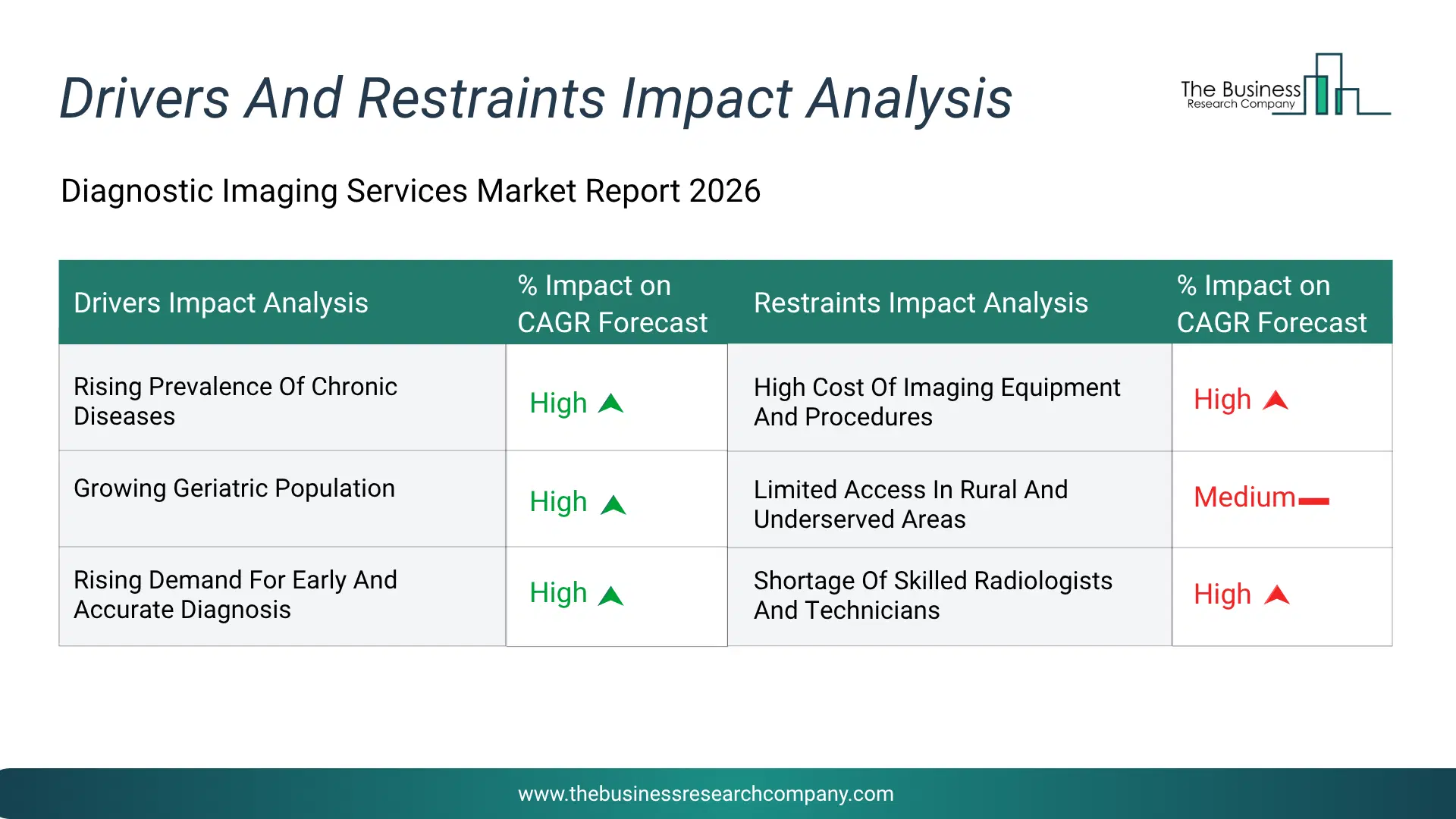 Diagnostic Imaging Services Key Drivers & Restraints Analysis 2026 Infographic Chart Showing Key Market Drivers Analysis And Restraints For Diagnostic Imaging Services Market