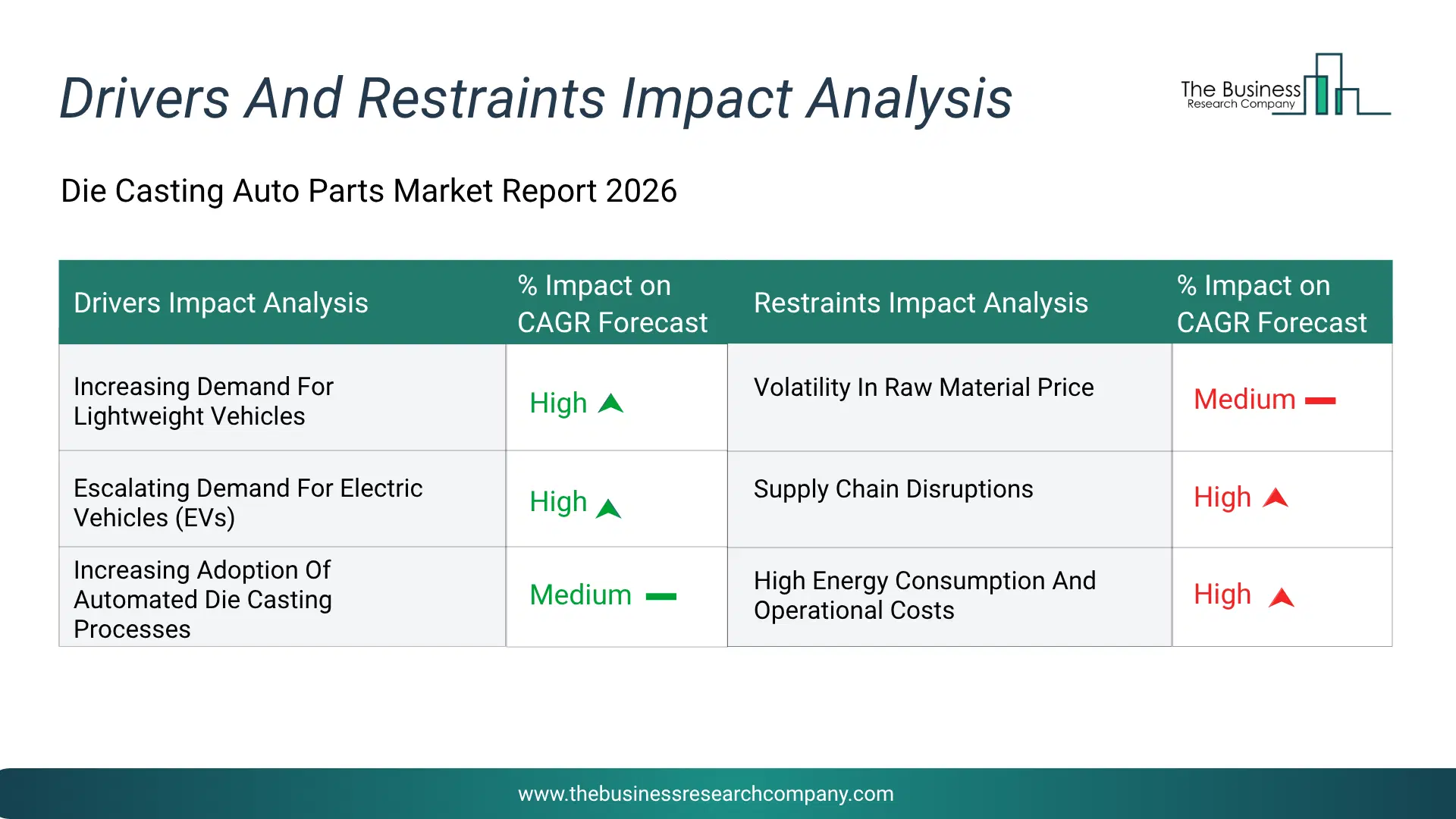 Die Casting Auto Parts Key Drivers & Restraints Analysis 2026 Infographic Chart Showing Key Market Drivers Analysis And Restraints For Die Casting Auto Parts Market