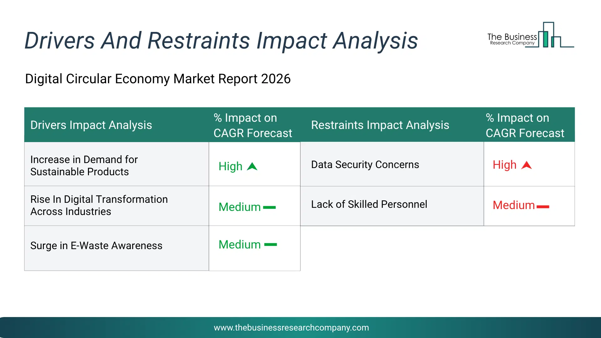 Digital Circular Economy Key Drivers & Restraints Analysis 2026 Infographic Chart Showing Key Market Drivers Analysis And Restraints For Digital Circular Economy Market