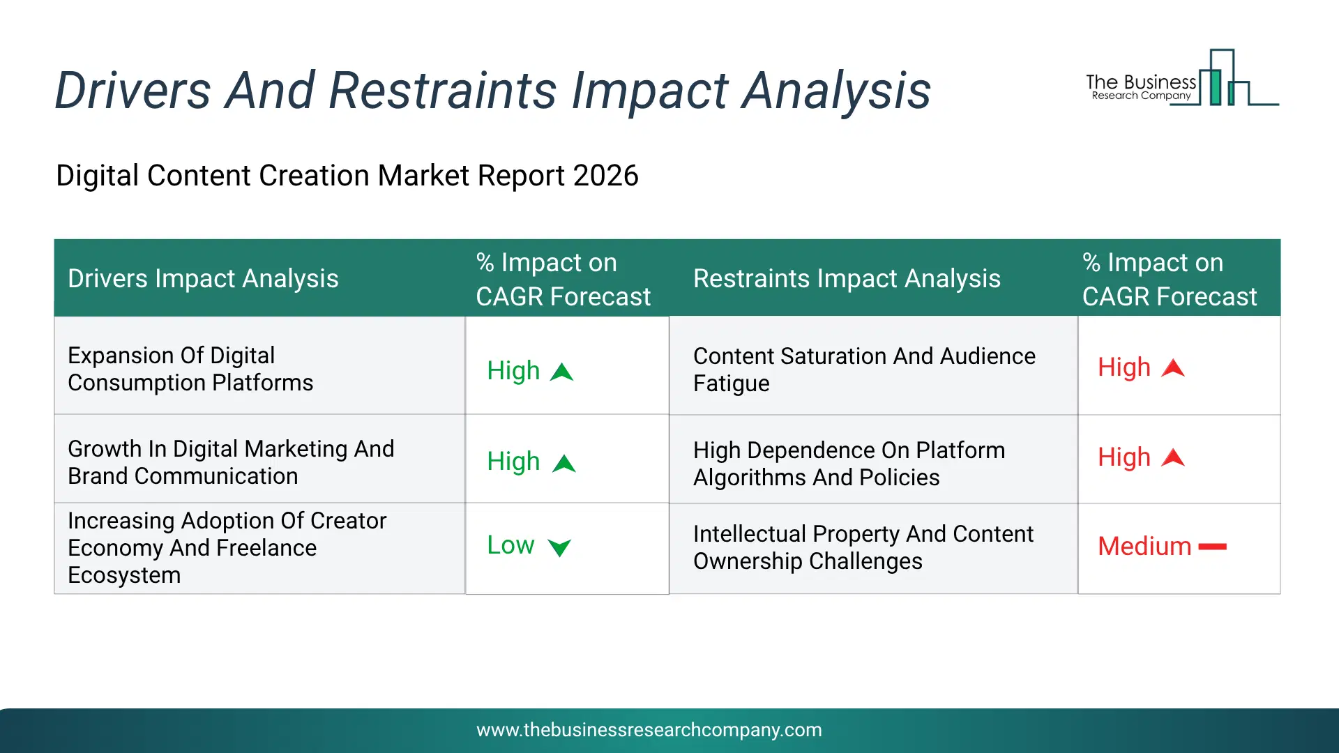 Digital Content Creation Key Drivers & Restraints Analysis 2026 Infographic Chart Showing Key Market Drivers Analysis And Restraints For Digital Content Creation Market