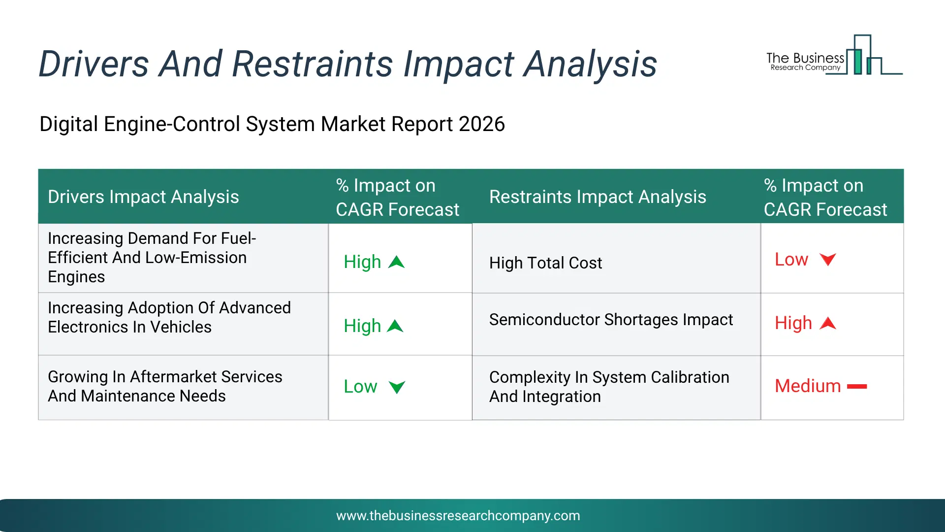 Digital Engine-Control System Key Drivers & Restraints Analysis 2026 Infographic Chart Showing Key Market Drivers Analysis And Restraints For Digital Engine-Control System Market