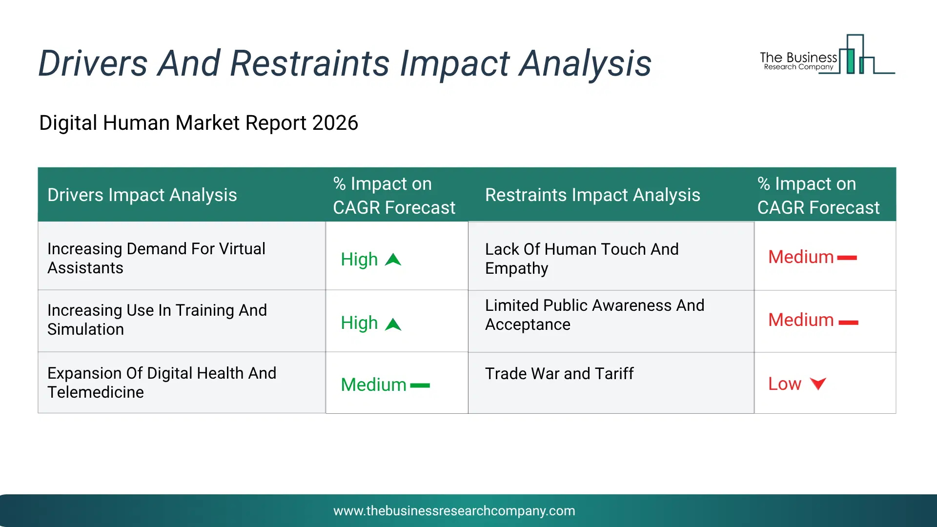 Digital Human Key Drivers & Restraints Analysis 2026 Infographic Chart Showing Key Market Drivers Analysis And Restraints For Digital Human Market