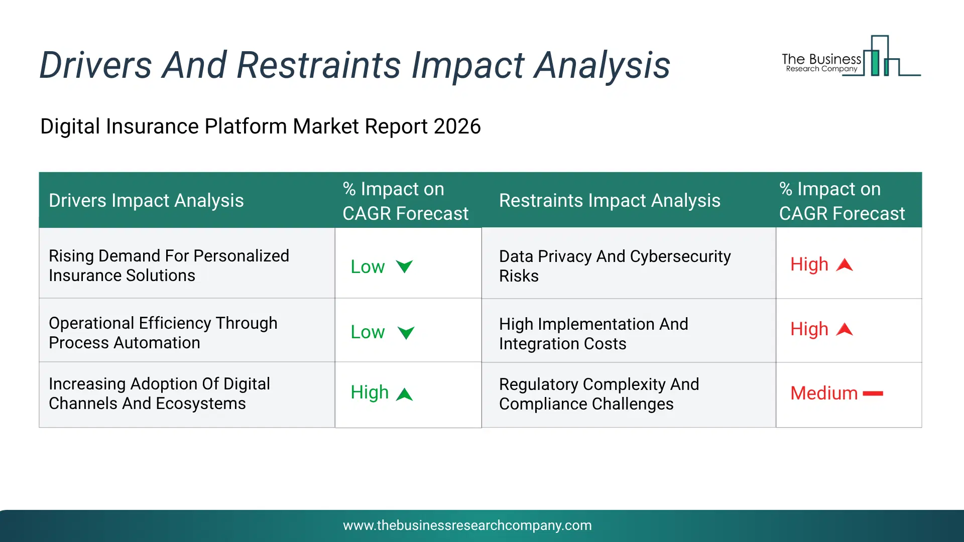 Digital Insurance Platform Key Drivers & Restraints Analysis 2026 Infographic Chart Showing Key Market Drivers Analysis And Restraints For Digital Insurance Platform Market