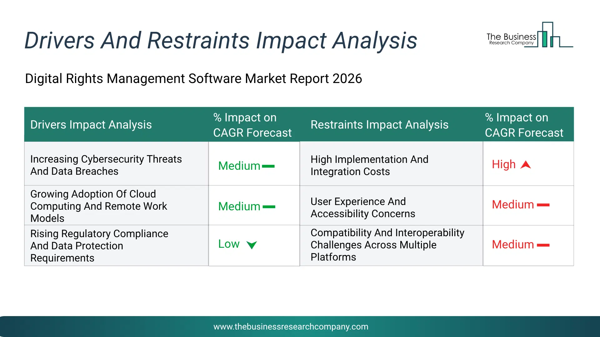 Digital Rights Management Software Key Drivers & Restraints Analysis 2026 Infographic Chart Showing Key Market Drivers Analysis And Restraints For Digital Rights Management Software Market