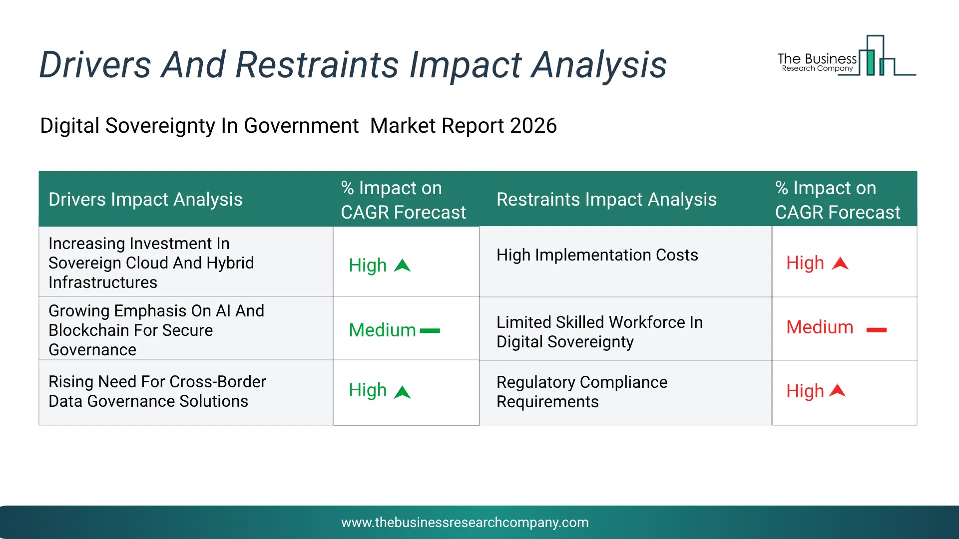 Digital Sovereignty In Government Key Drivers & Restraints Analysis 2026 Infographic Chart Showing Key Market Drivers Analysis And Restraints For Digital Sovereignty In Government Market
