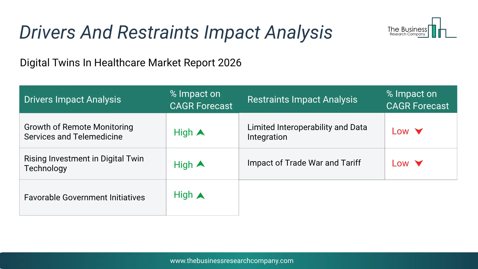Digital Twins In Healthcare Key Drivers & Restraints Analysis 2026 Infographic Chart Showing Key Market Drivers Analysis And Restraints For Digital Twins In Healthcare Market