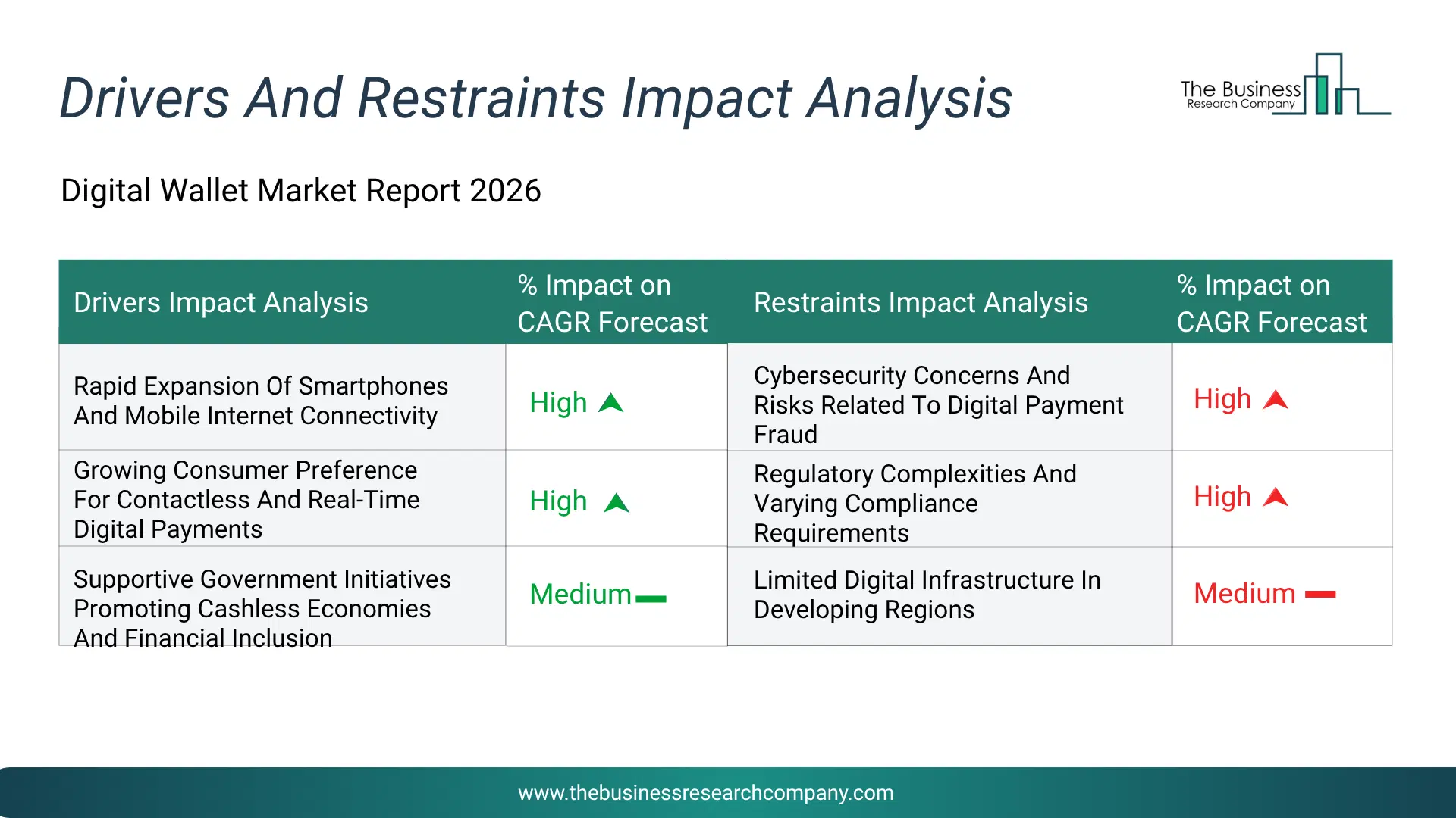 Digital Wallet Key Drivers & Restraints Analysis 2026 Infographic Chart Showing Key Market Drivers Analysis And Restraints For Digital Wallet Market
