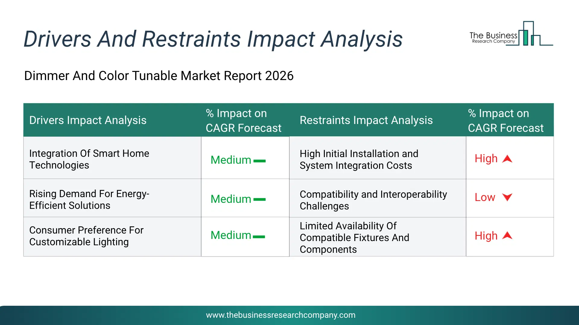 Dimmer And Color Tunable Key Drivers & Restraints Analysis 2026 Infographic Chart Showing Key Market Drivers Analysis And Restraints For Dimmer And Color Tunable Market