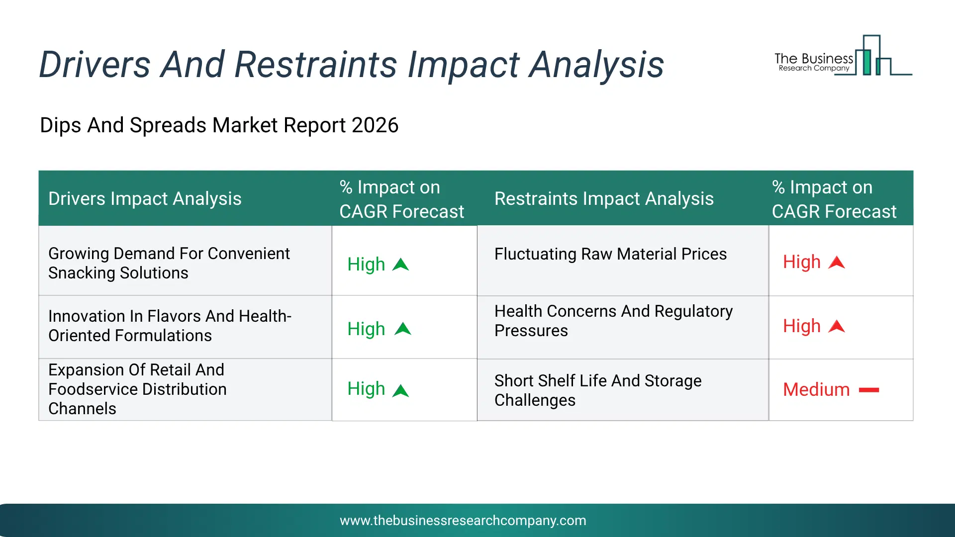 Dips And Spreads Key Drivers & Restraints Analysis 2026 Infographic Chart Showing Key Market Drivers Analysis And Restraints For Dips And Spreads Market