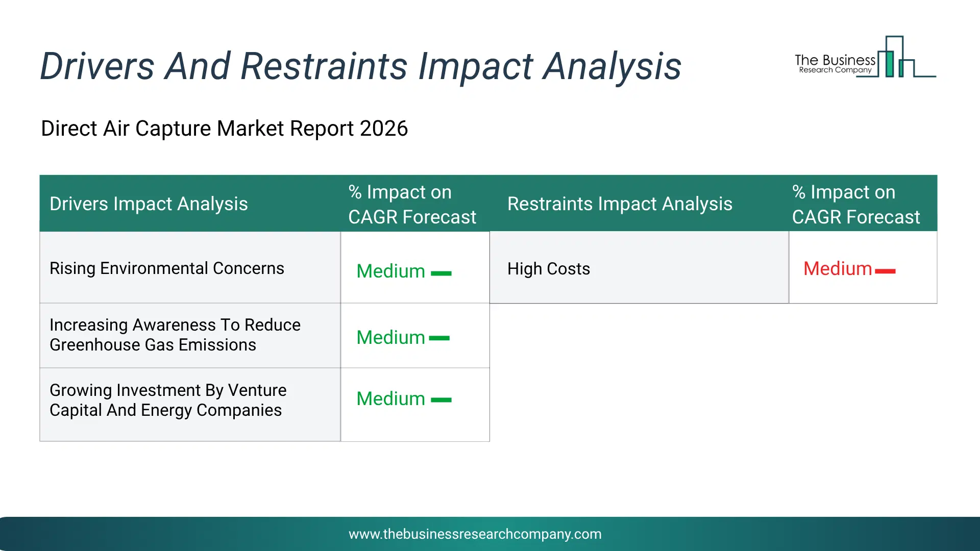 Direct Air Capture Key Drivers & Restraints Analysis 2026 Infographic Chart Showing Key Market Drivers Analysis And Restraints For Direct Air Capture Market