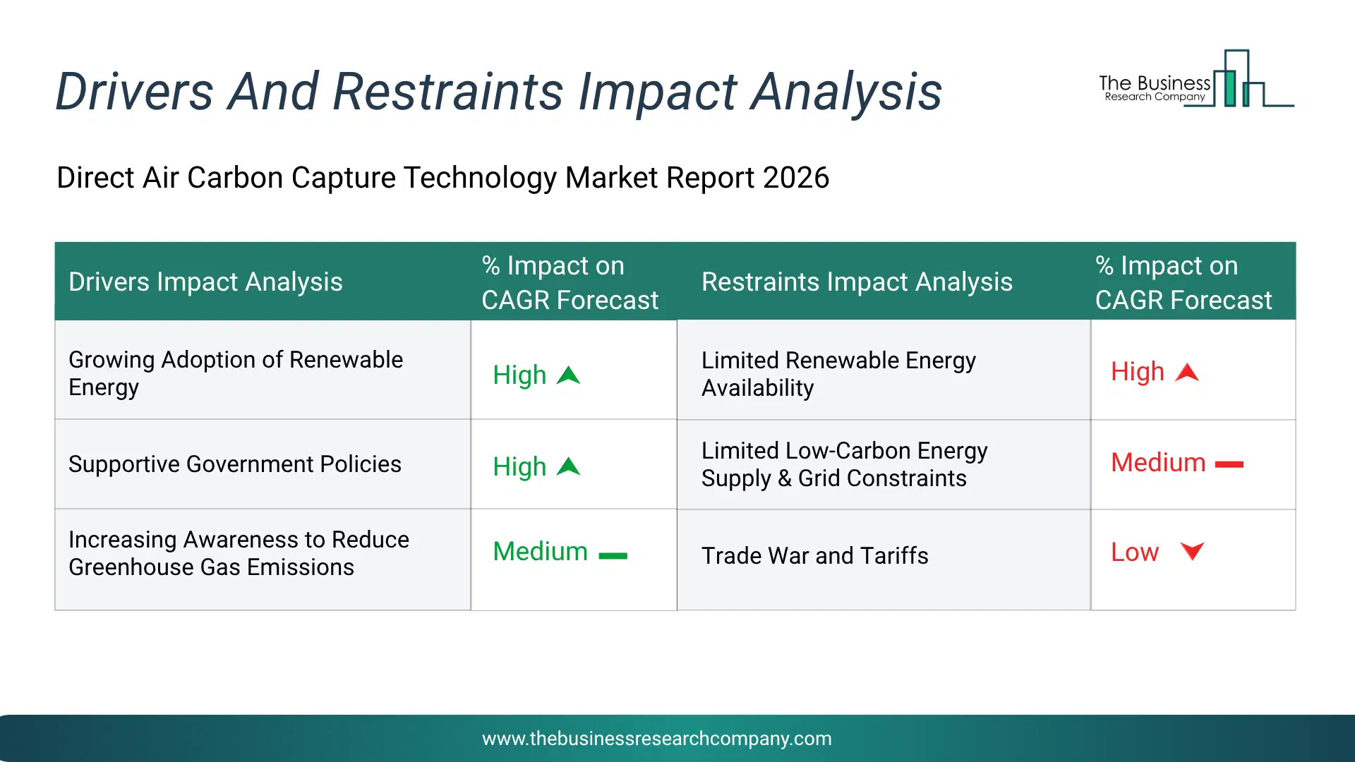 Direct Air Carbon Capture Technology Key Drivers & Restraints Analysis 2026 Infographic Chart Showing Key Market Drivers Analysis And Restraints For Direct Air Carbon Capture Technology Market
