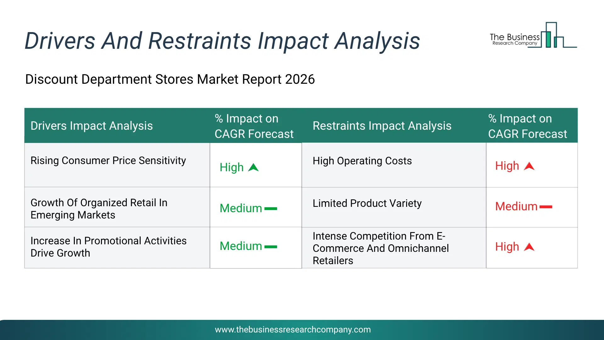Discount Department Stores Key Drivers & Restraints Analysis 2026 Infographic Chart Showing Key Market Drivers Analysis And Restraints For Discount Department Stores Market