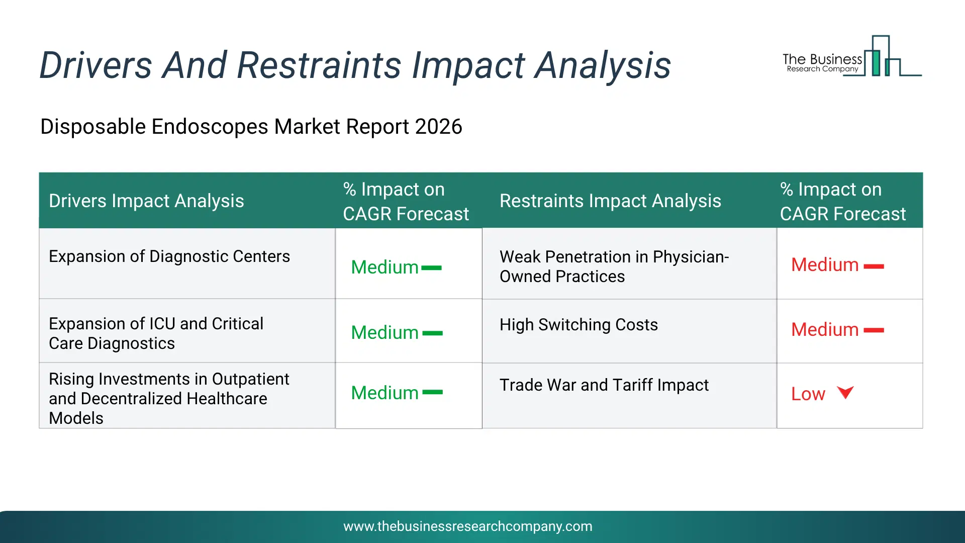 Disposable Endoscopes Key Drivers & Restraints Analysis 2026 Infographic Chart Showing Key Market Drivers Analysis And Restraints For Disposable Endoscopes Market