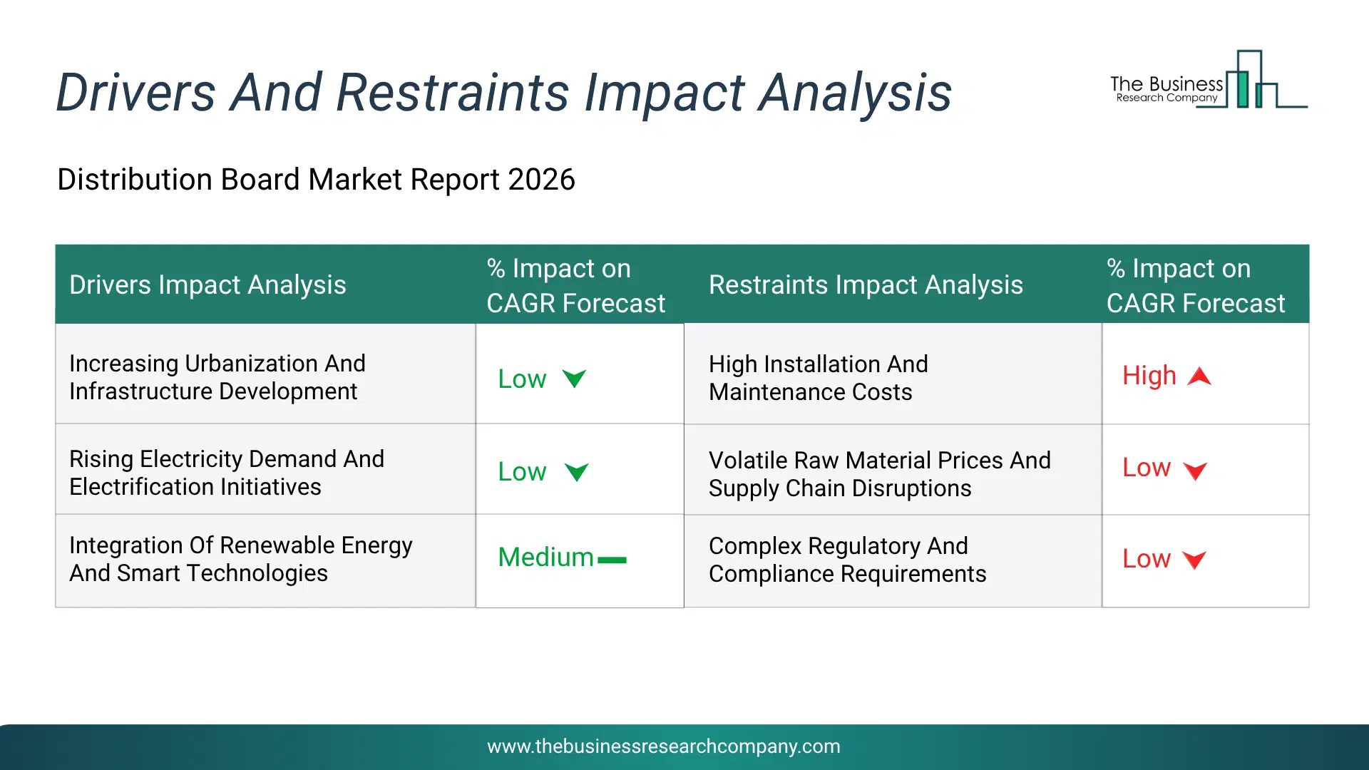 Distribution Board Key Drivers & Restraints Analysis 2026 Infographic Chart Showing Key Market Drivers Analysis And Restraints For Distribution Board Market